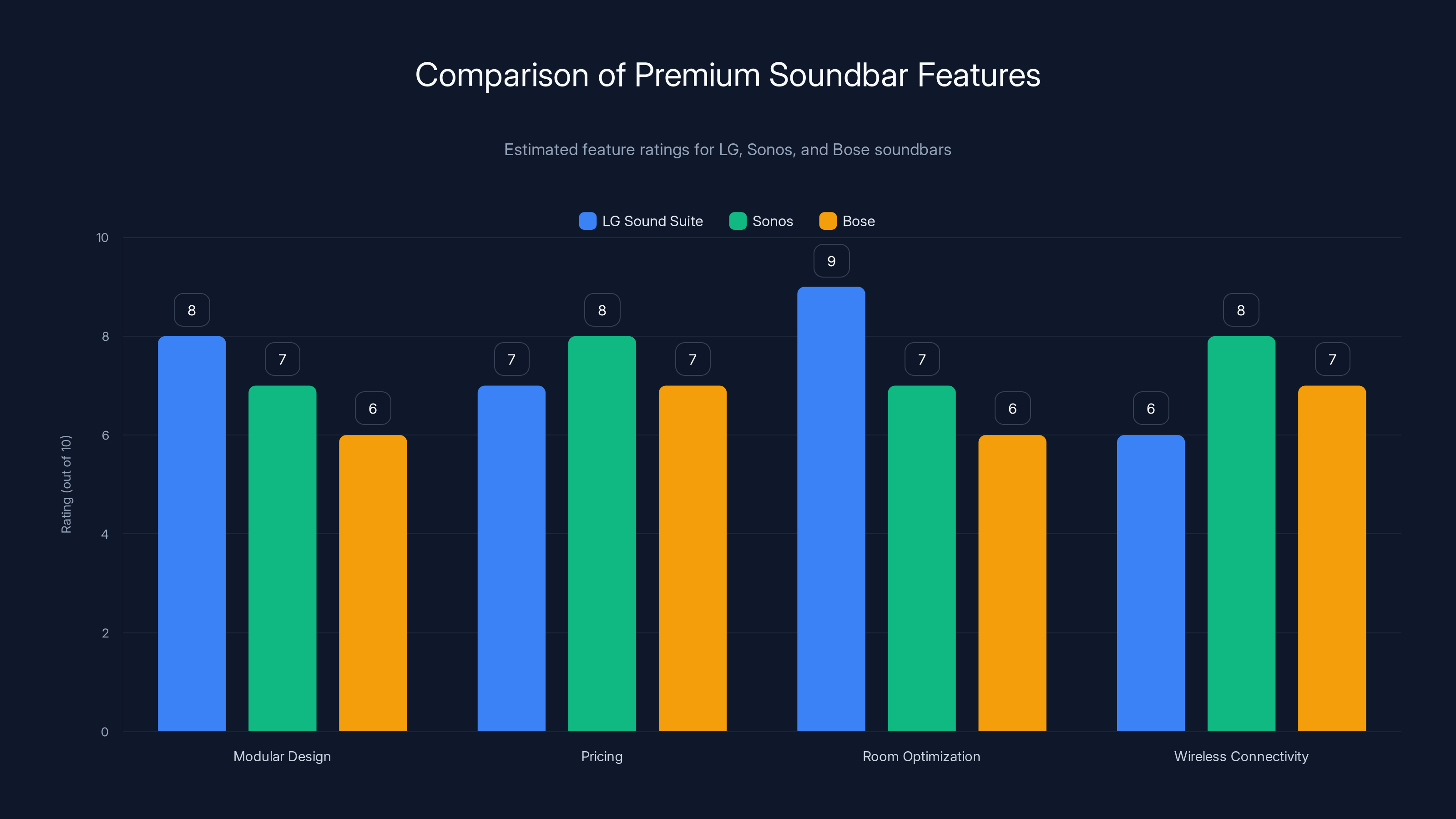 Comparison of Premium Soundbar Features