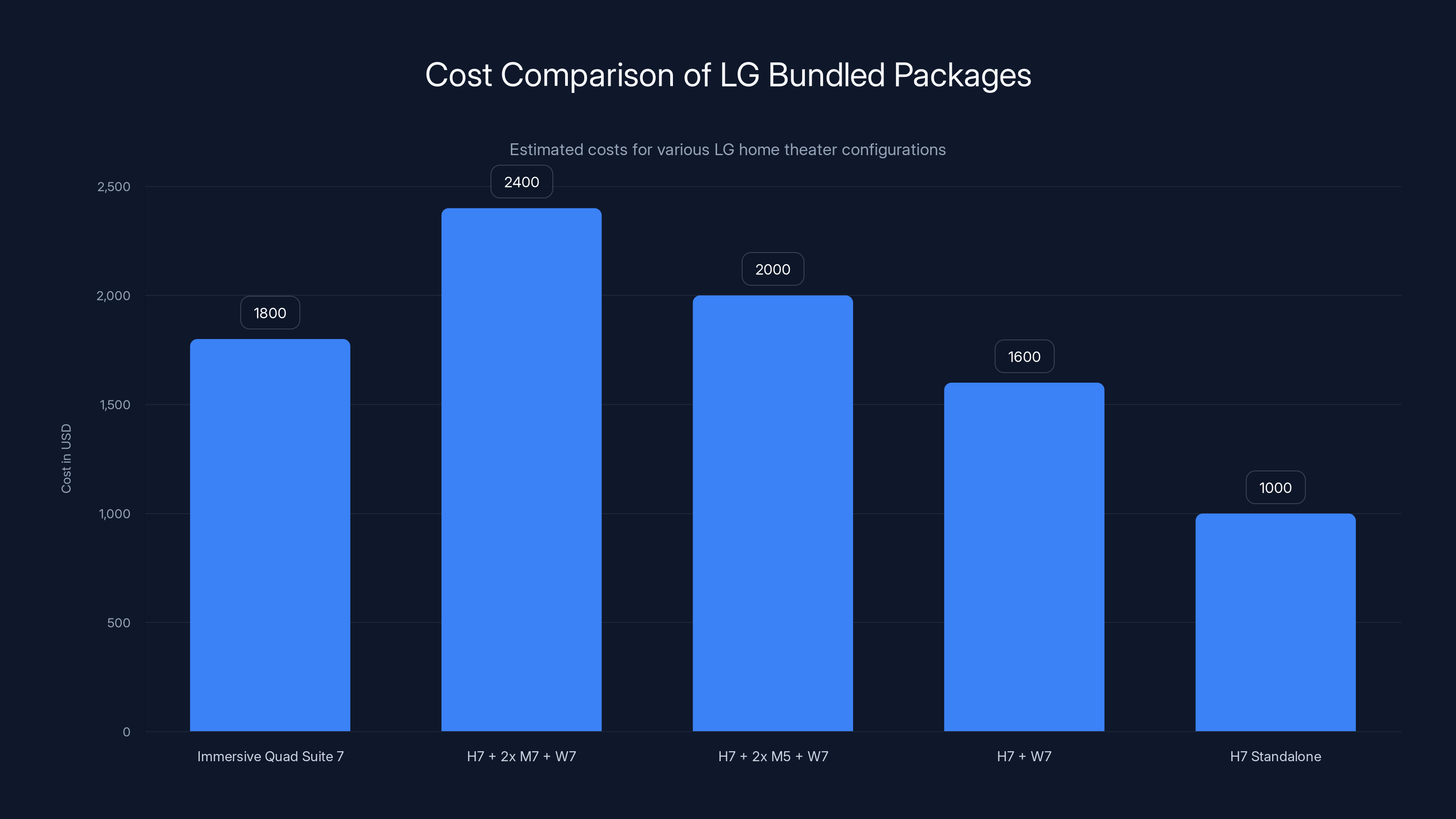 Cost Comparison of LG Bundled Packages