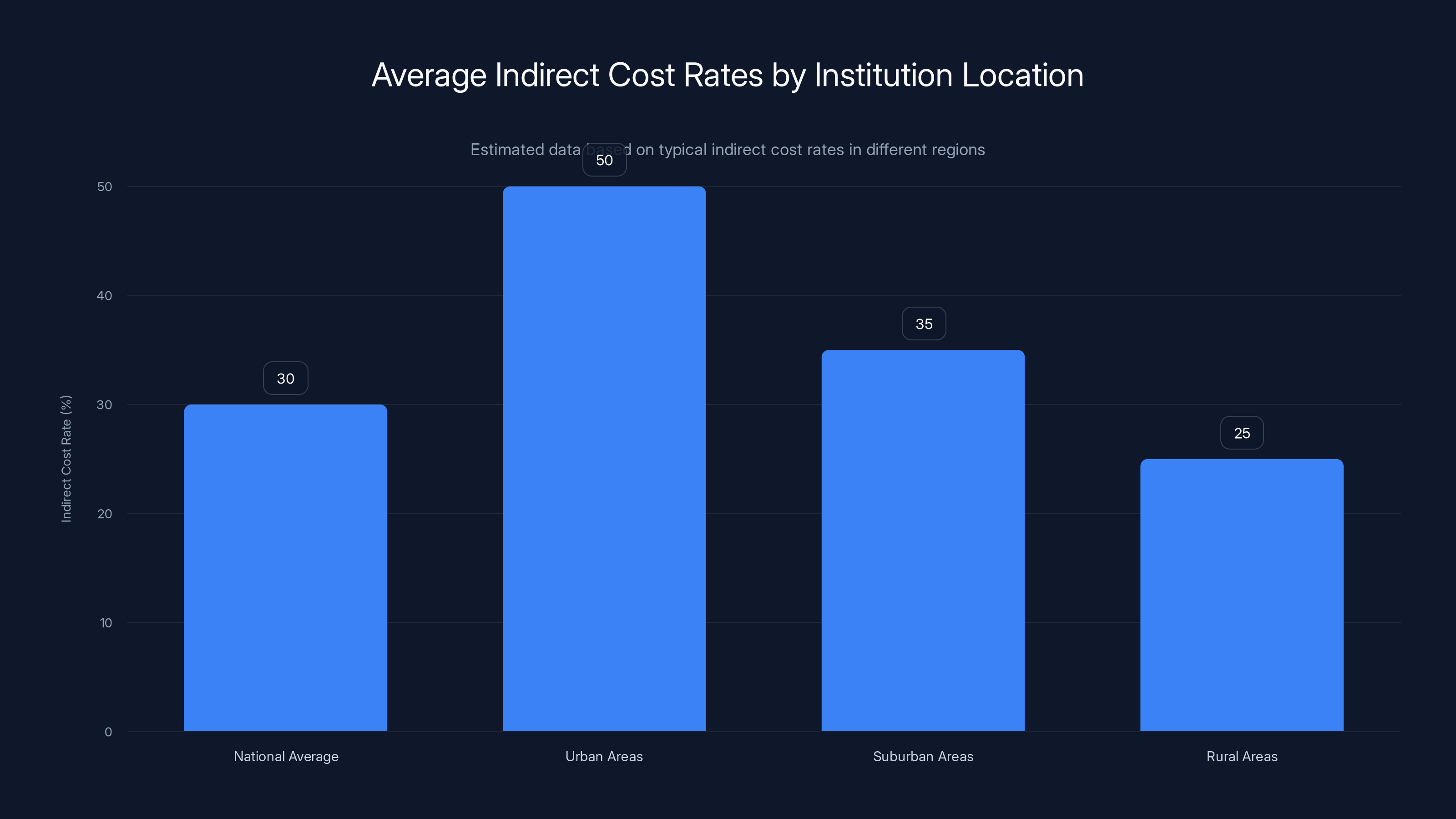 Average Indirect Cost Rates by Institution Location