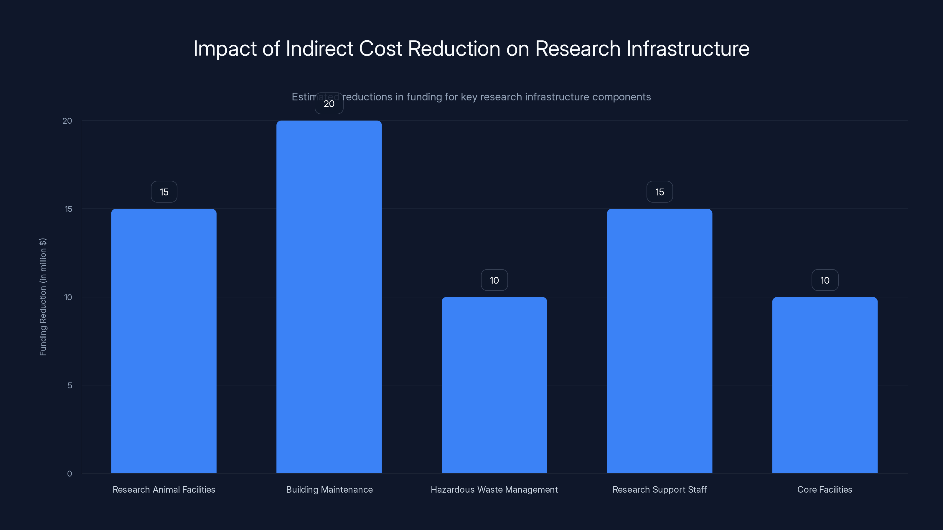 Impact of Indirect Cost Reduction on Research Infrastructure