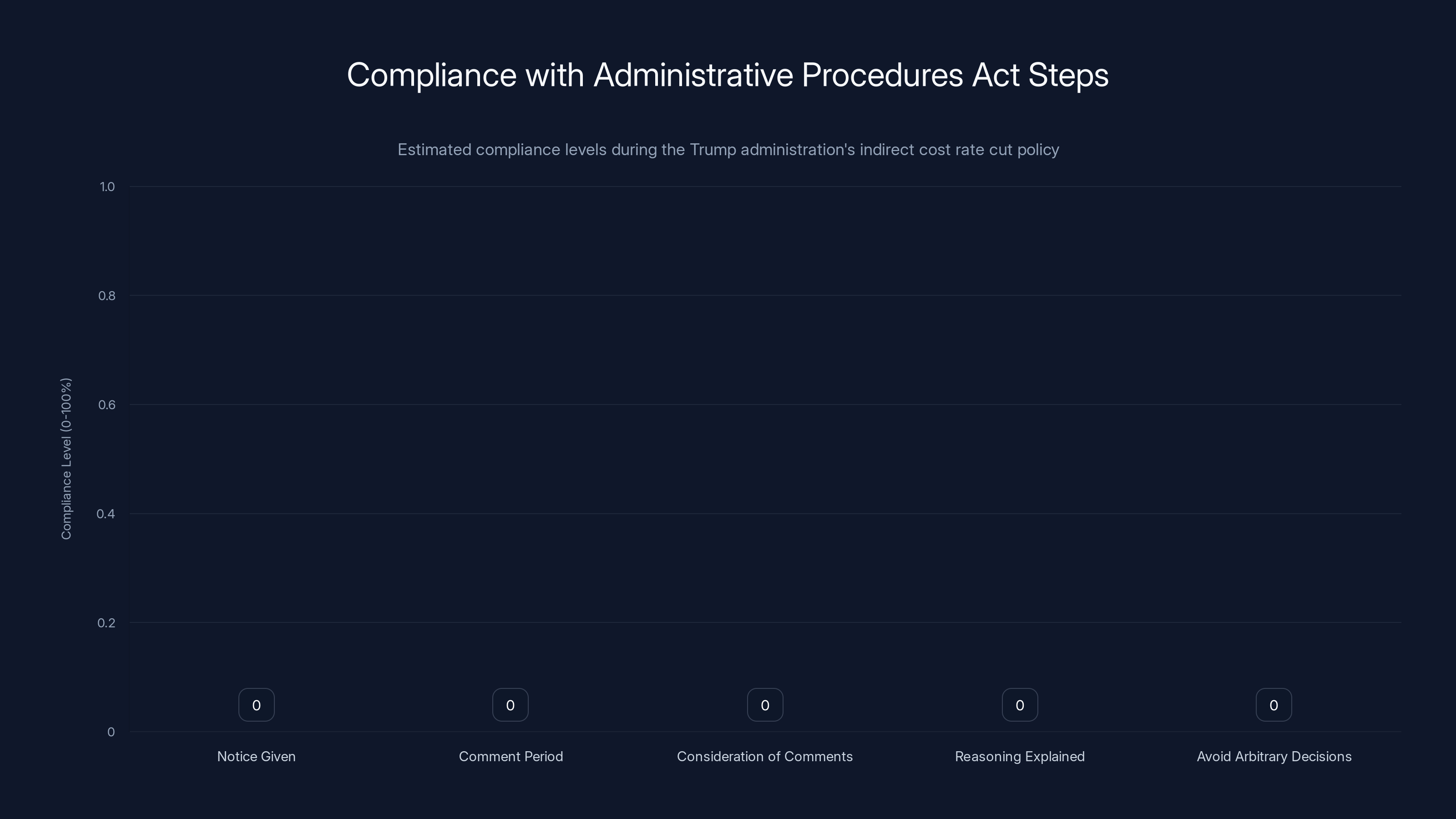 Compliance with Administrative Procedures Act Steps