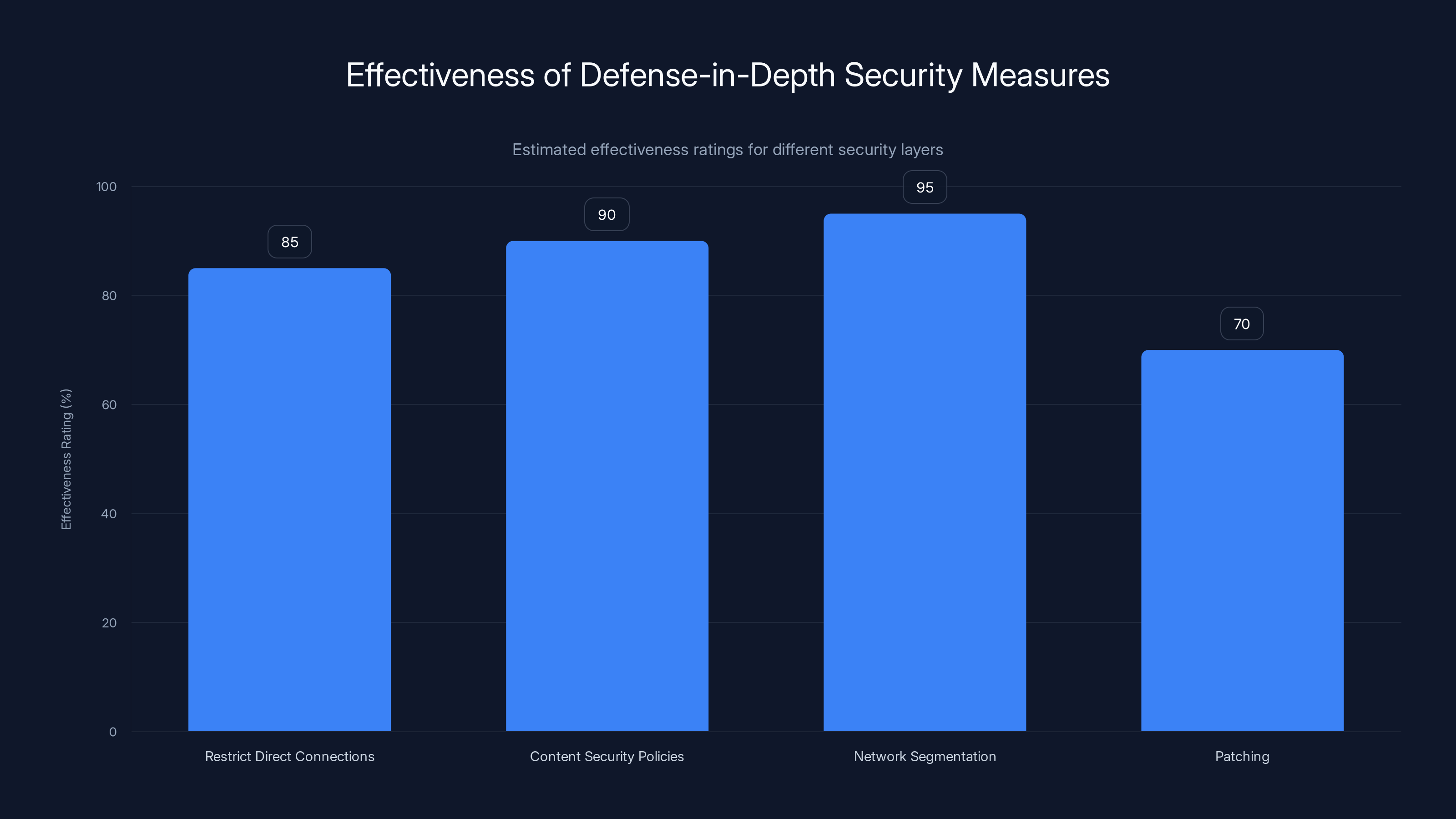 Effectiveness of Defense-in-Depth Security Measures