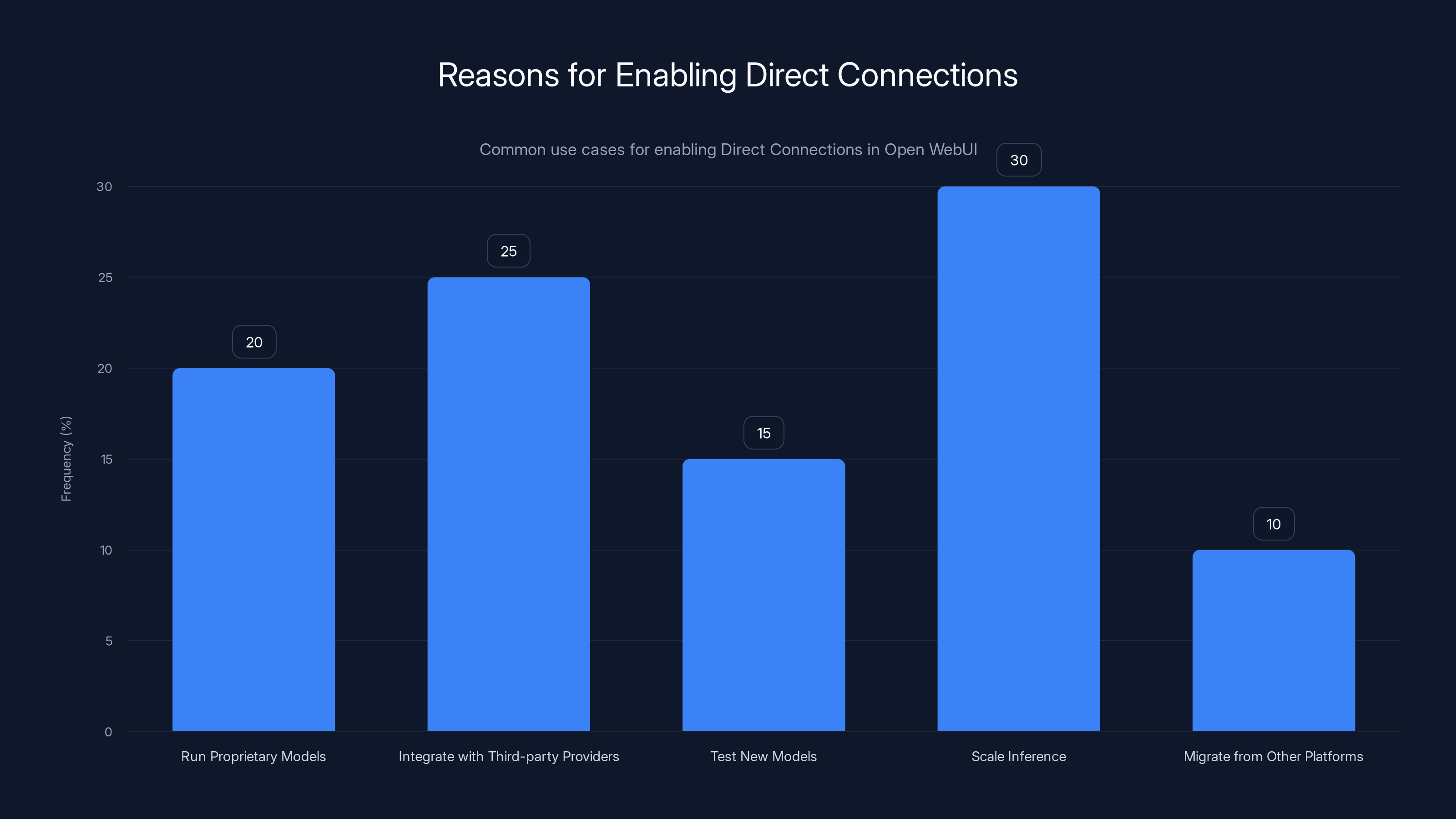 Reasons for Enabling Direct Connections