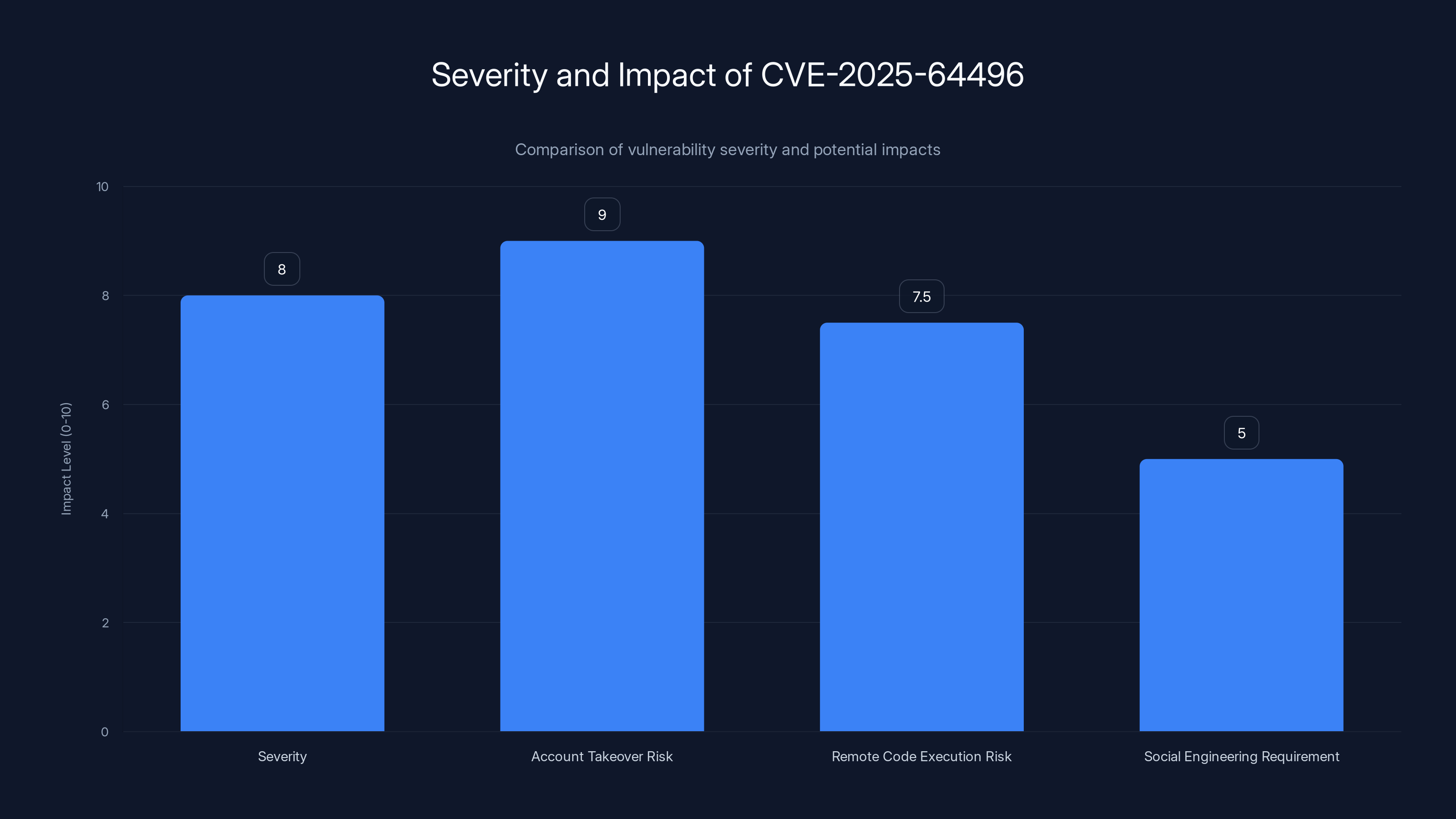 Severity and Impact of CVE-2025-64496