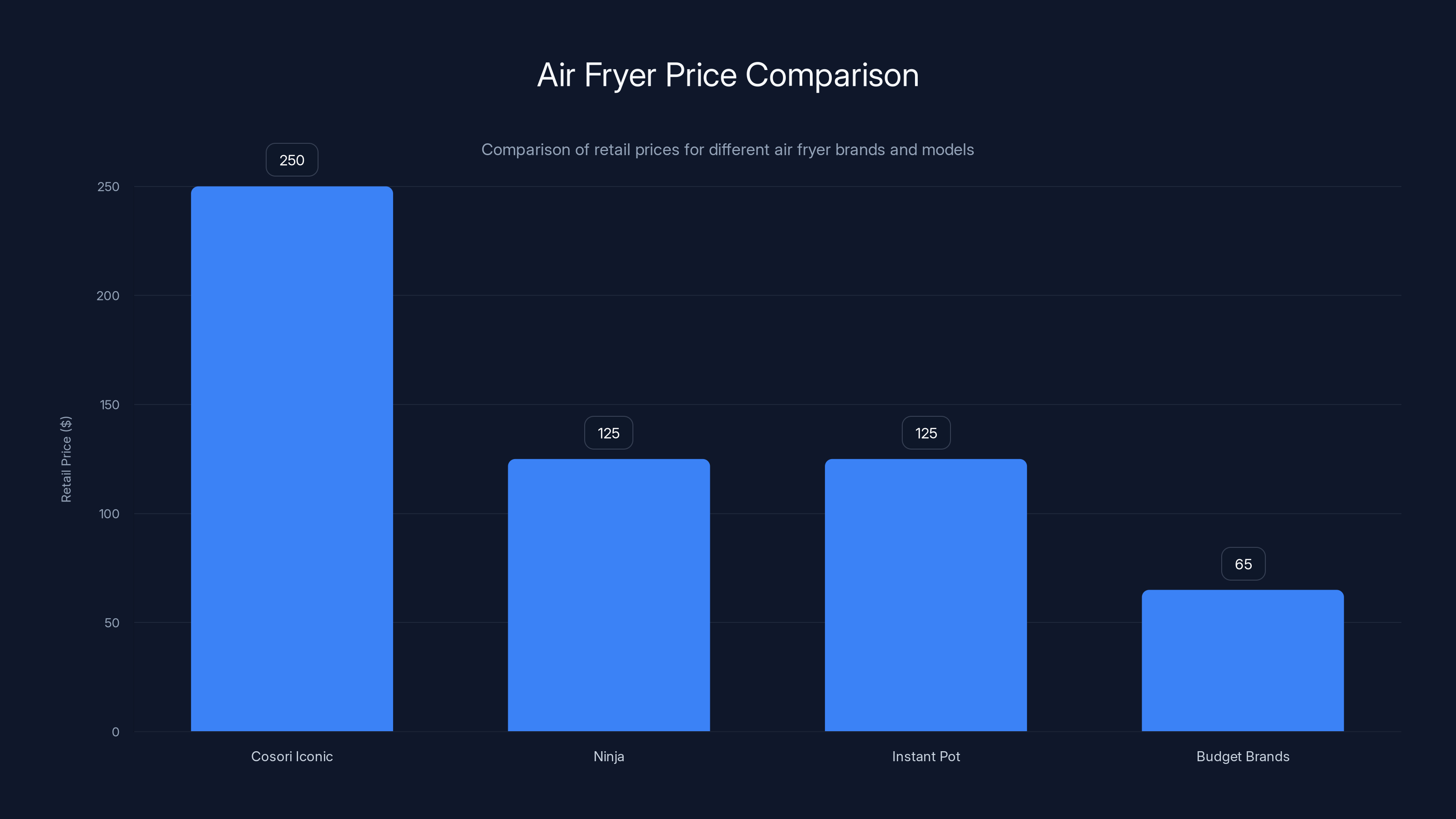 Air Fryer Price Comparison