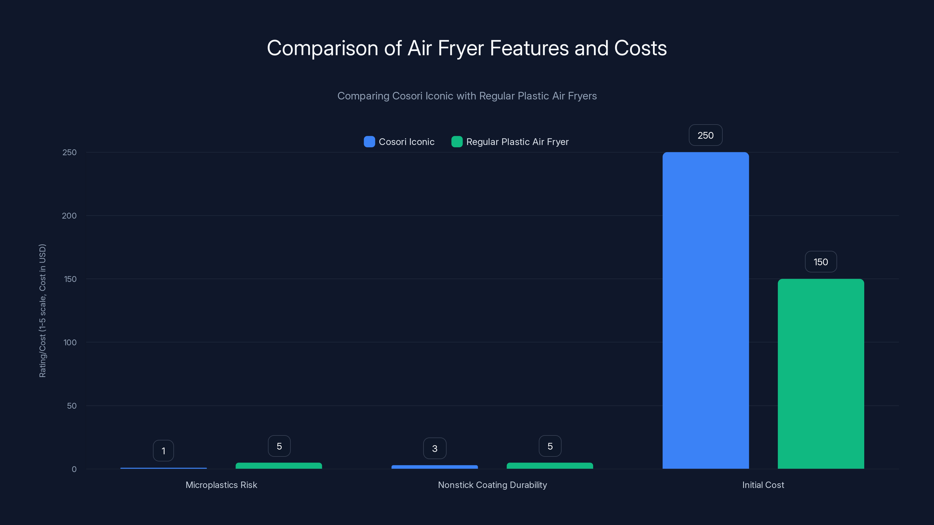 Comparison of Air Fryer Features and Costs