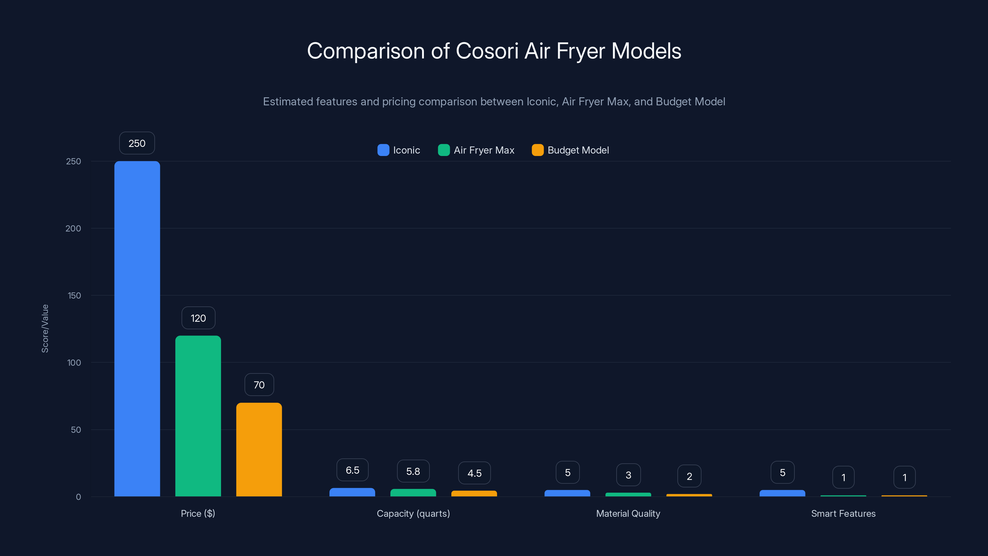 Comparison of Cosori Air Fryer Models