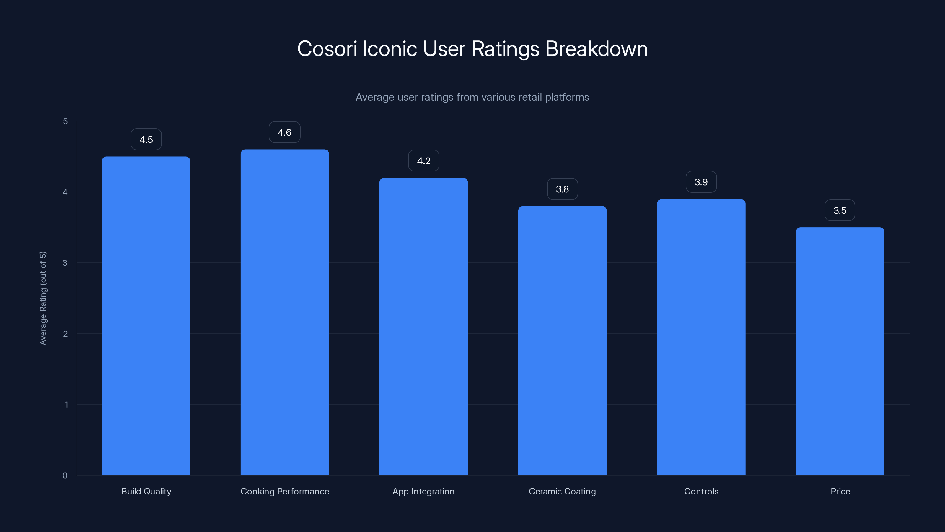 Cosori Iconic User Ratings Breakdown