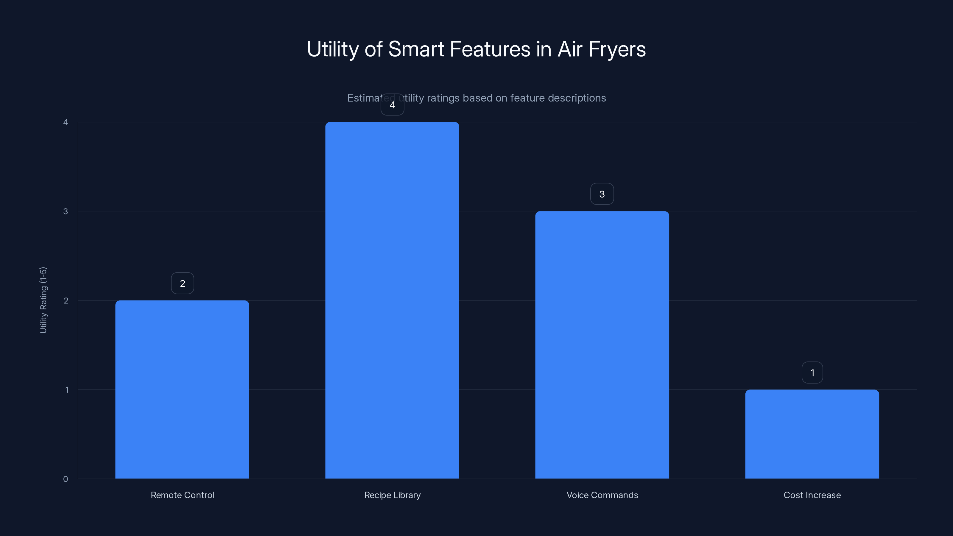Utility of Smart Features in Air Fryers