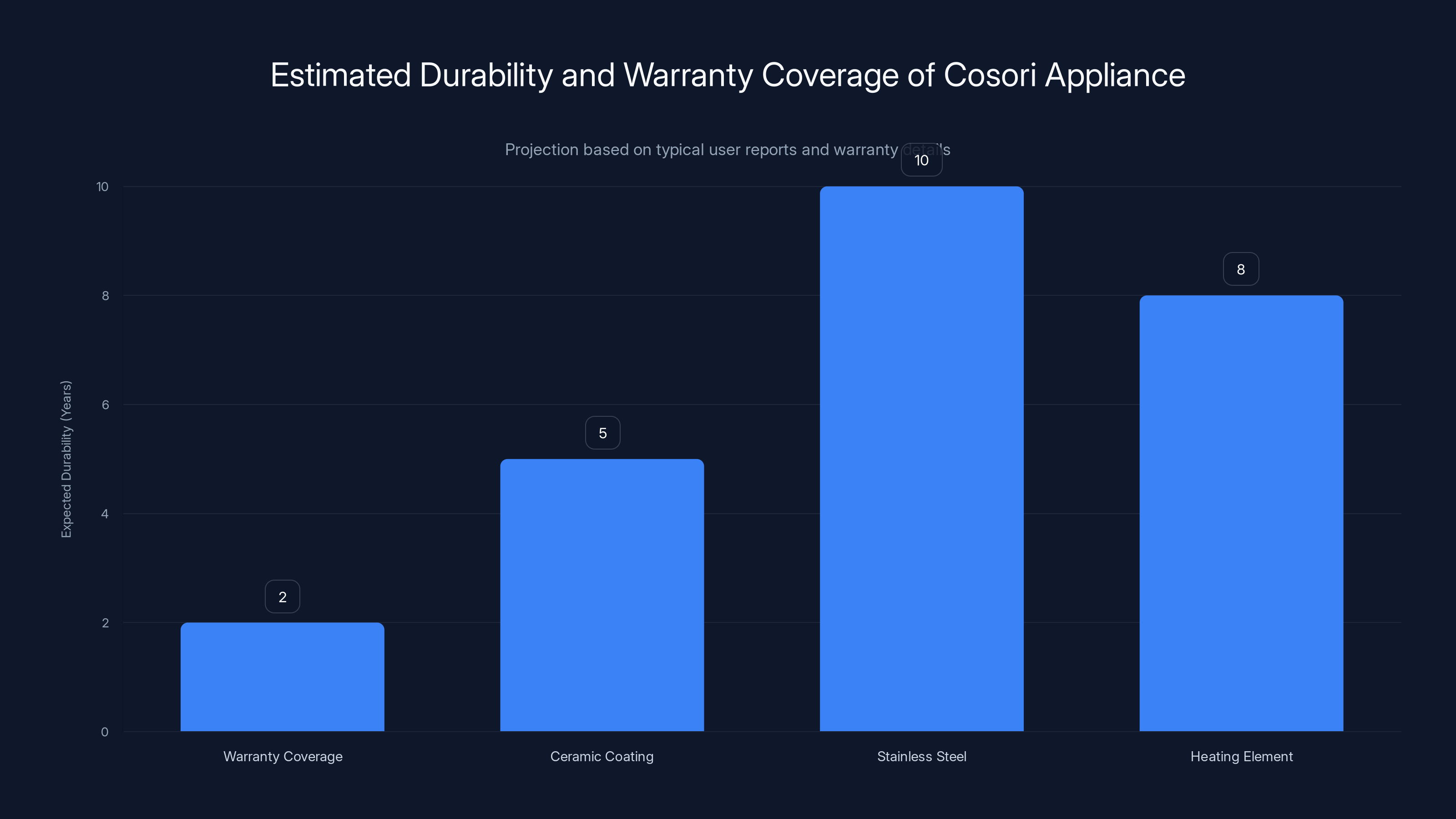 Estimated Durability and Warranty Coverage of Cosori Appliance