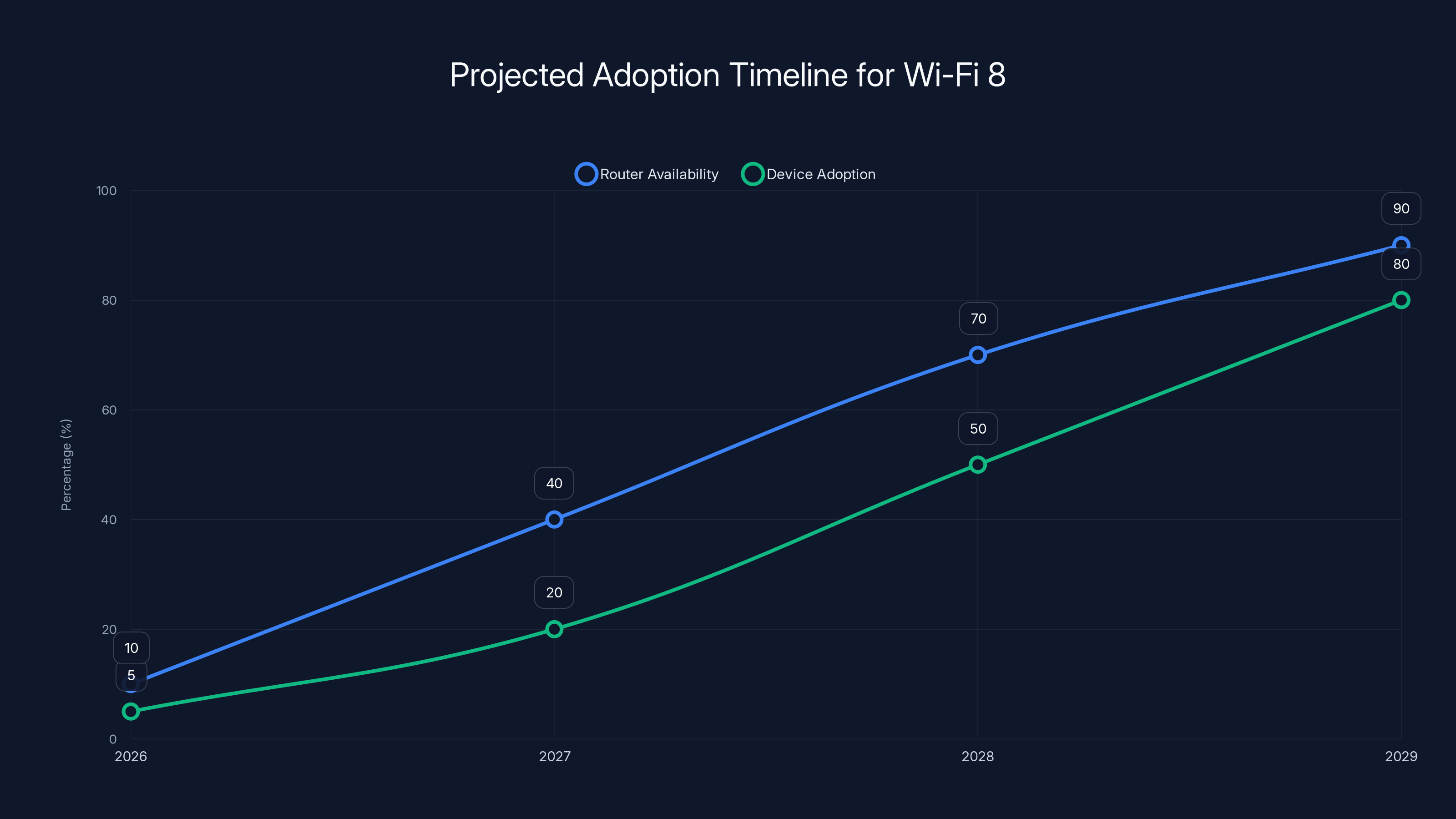 Projected Adoption Timeline for Wi-Fi 8