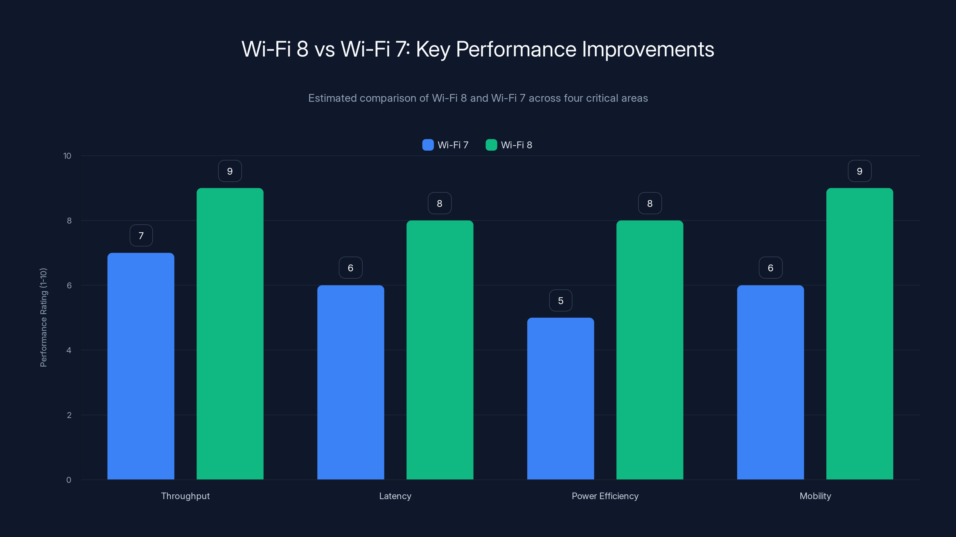 Wi-Fi 8 vs Wi-Fi 7: Key Performance Improvements