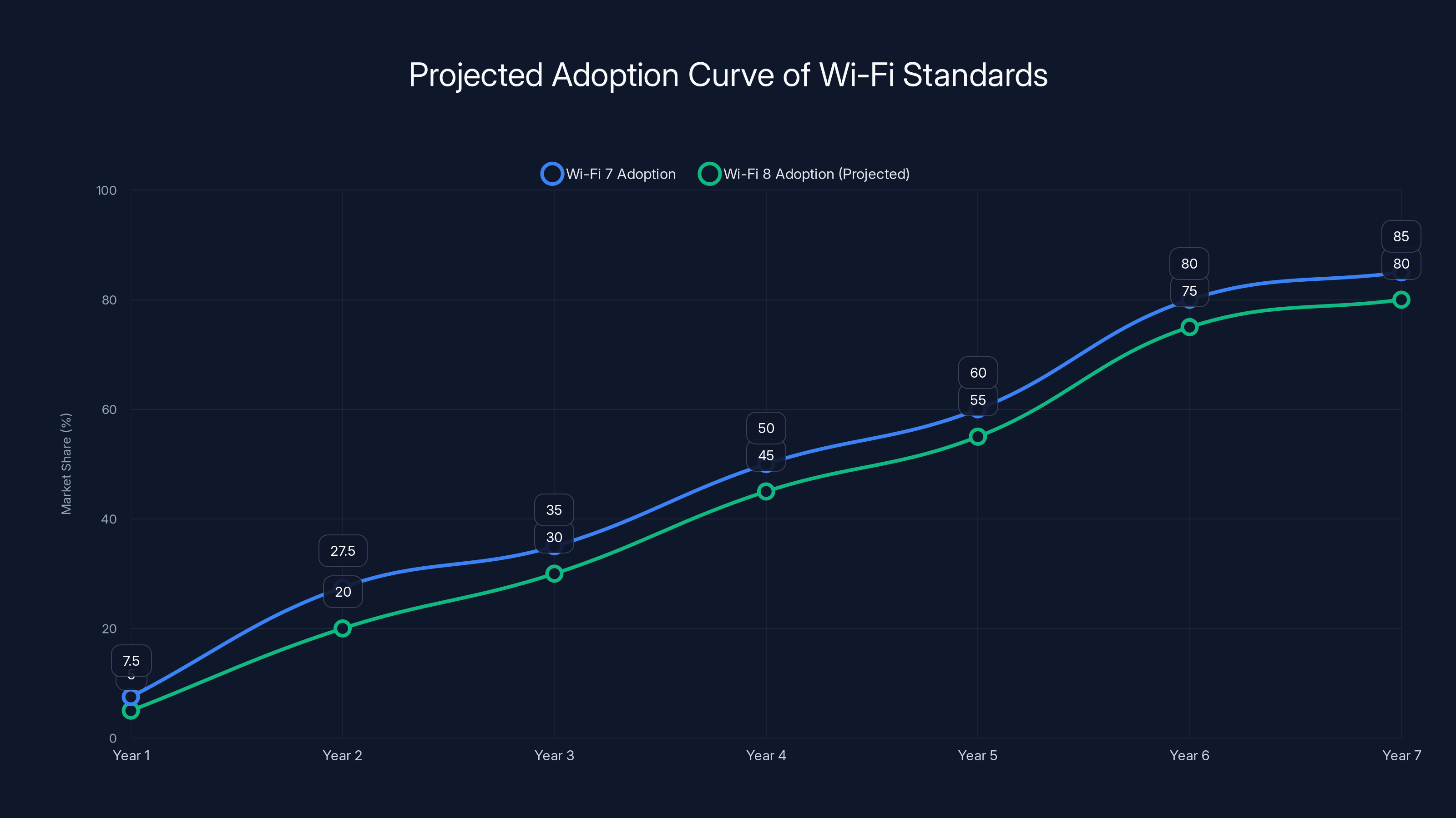 Projected Adoption Curve of Wi-Fi Standards