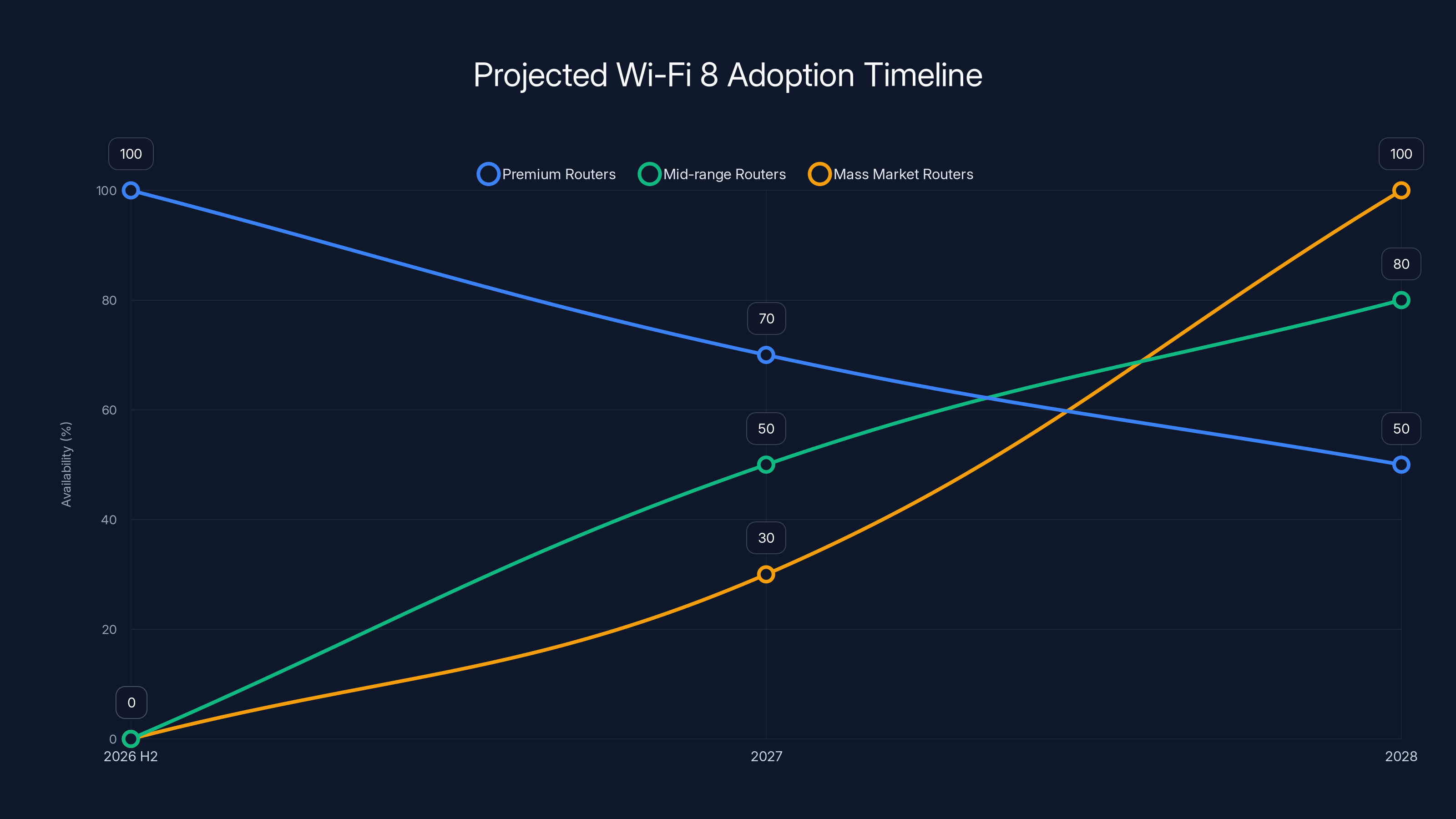 Projected Wi-Fi 8 Adoption Timeline