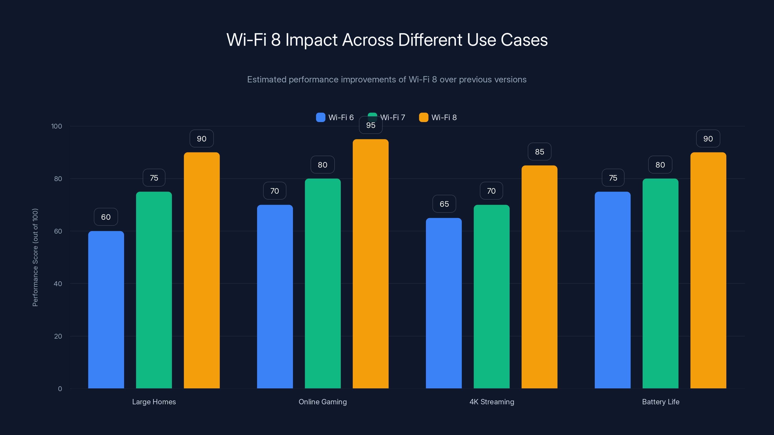 Wi-Fi 8 Impact Across Different Use Cases