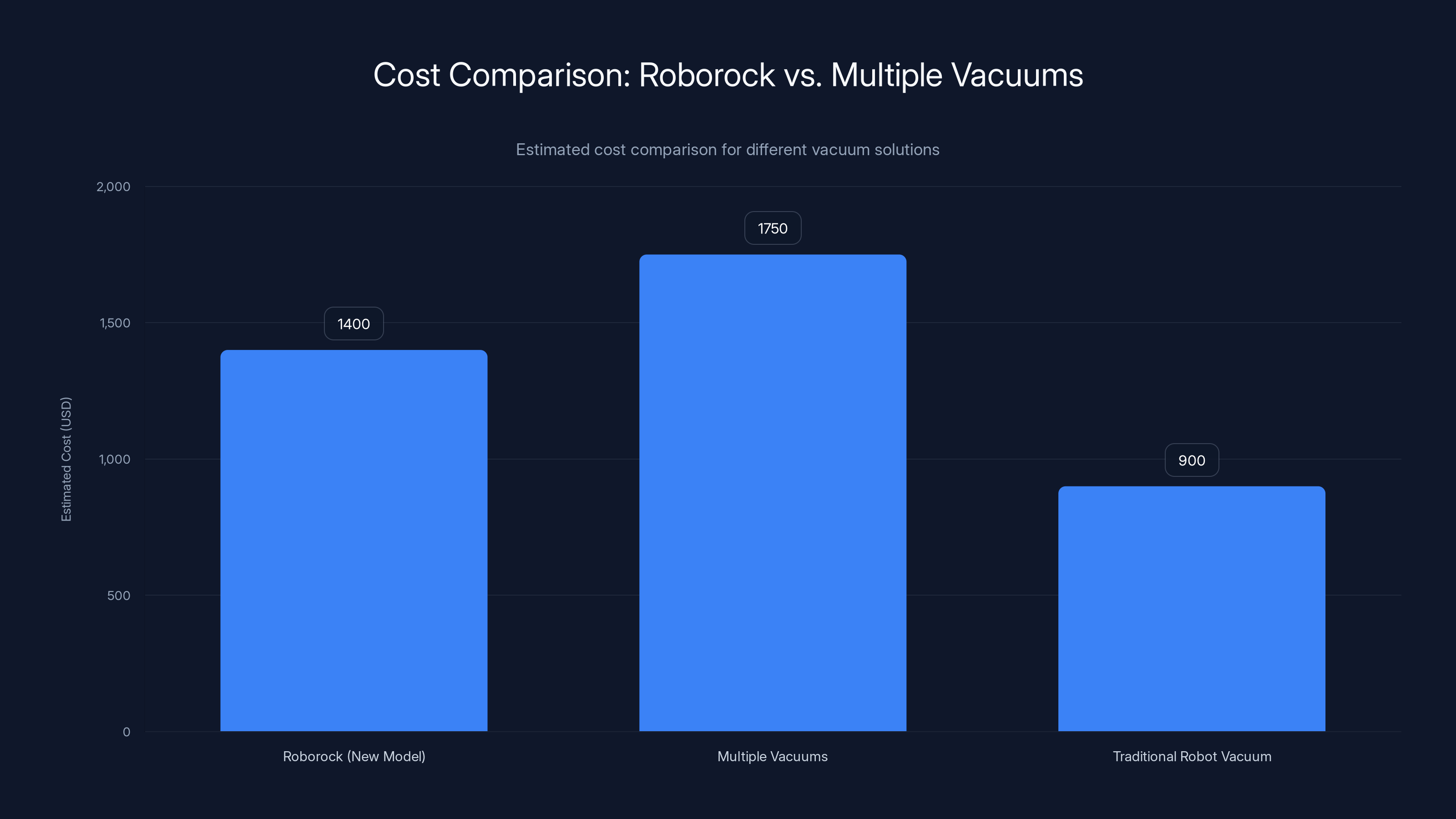 Cost Comparison: Roborock vs. Multiple Vacuums