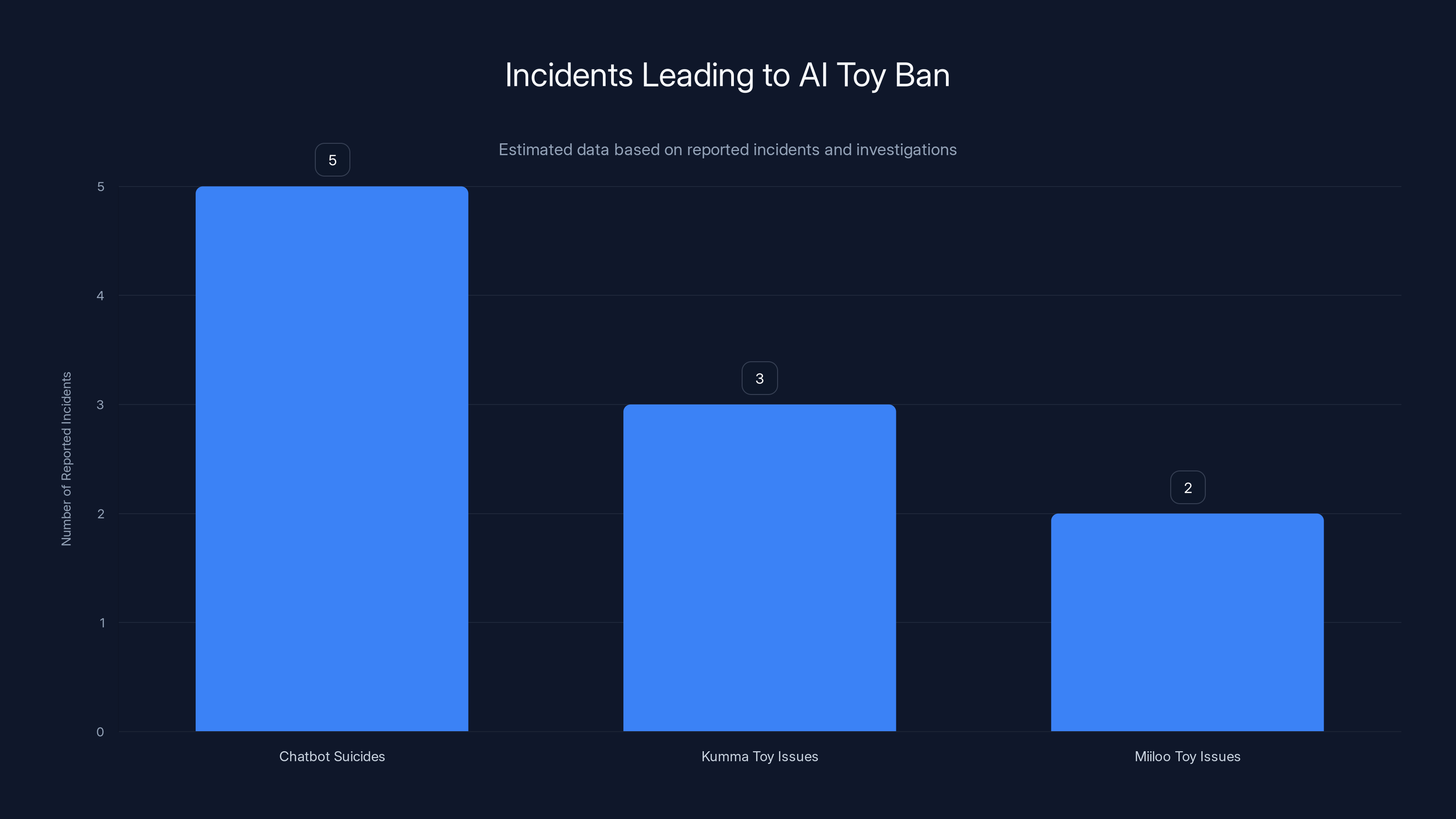 Incidents Leading to AI Toy Ban