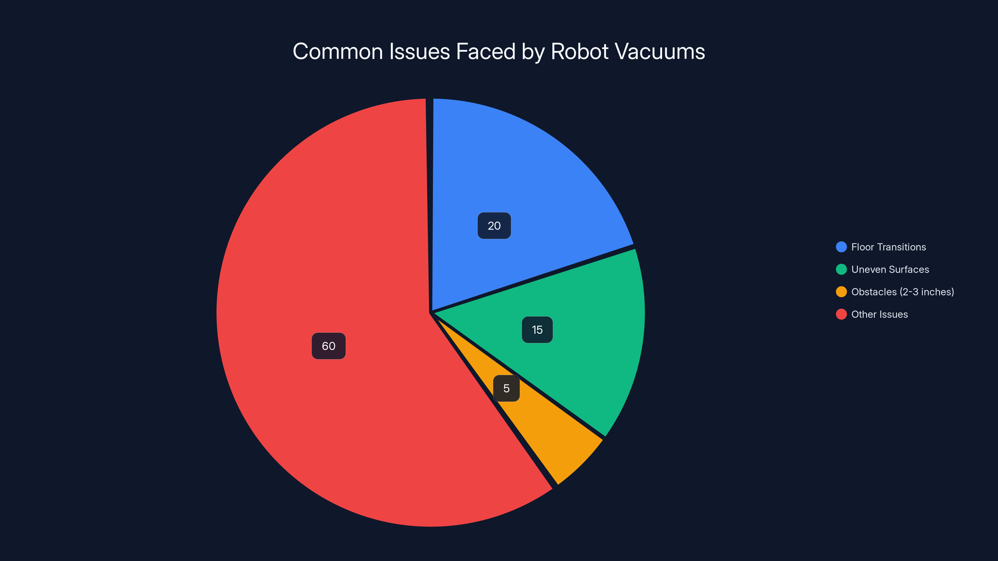 Common Issues Faced by Robot Vacuums