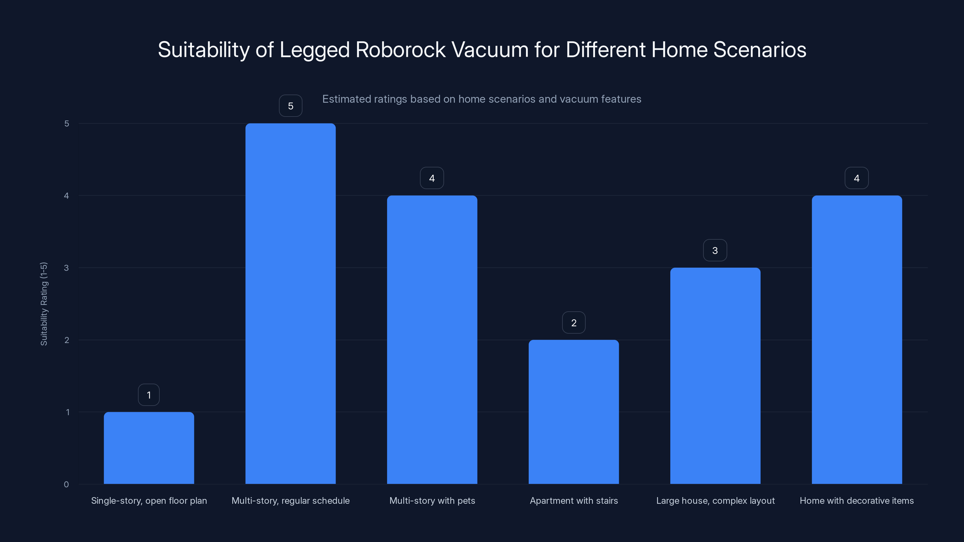 Suitability of Legged Roborock Vacuum for Different Home Scenarios