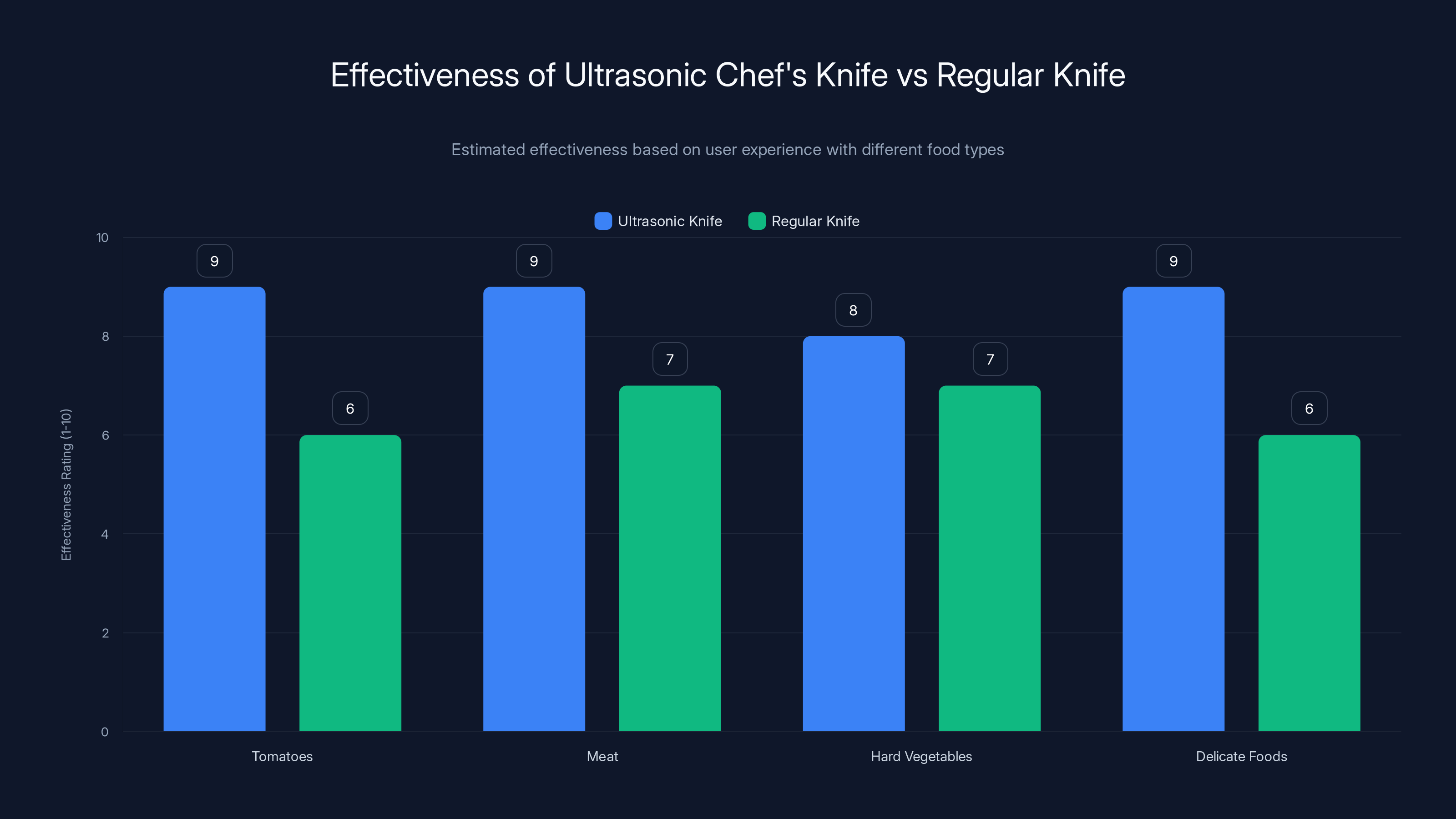 Effectiveness of Ultrasonic Chef's Knife vs Regular Knife