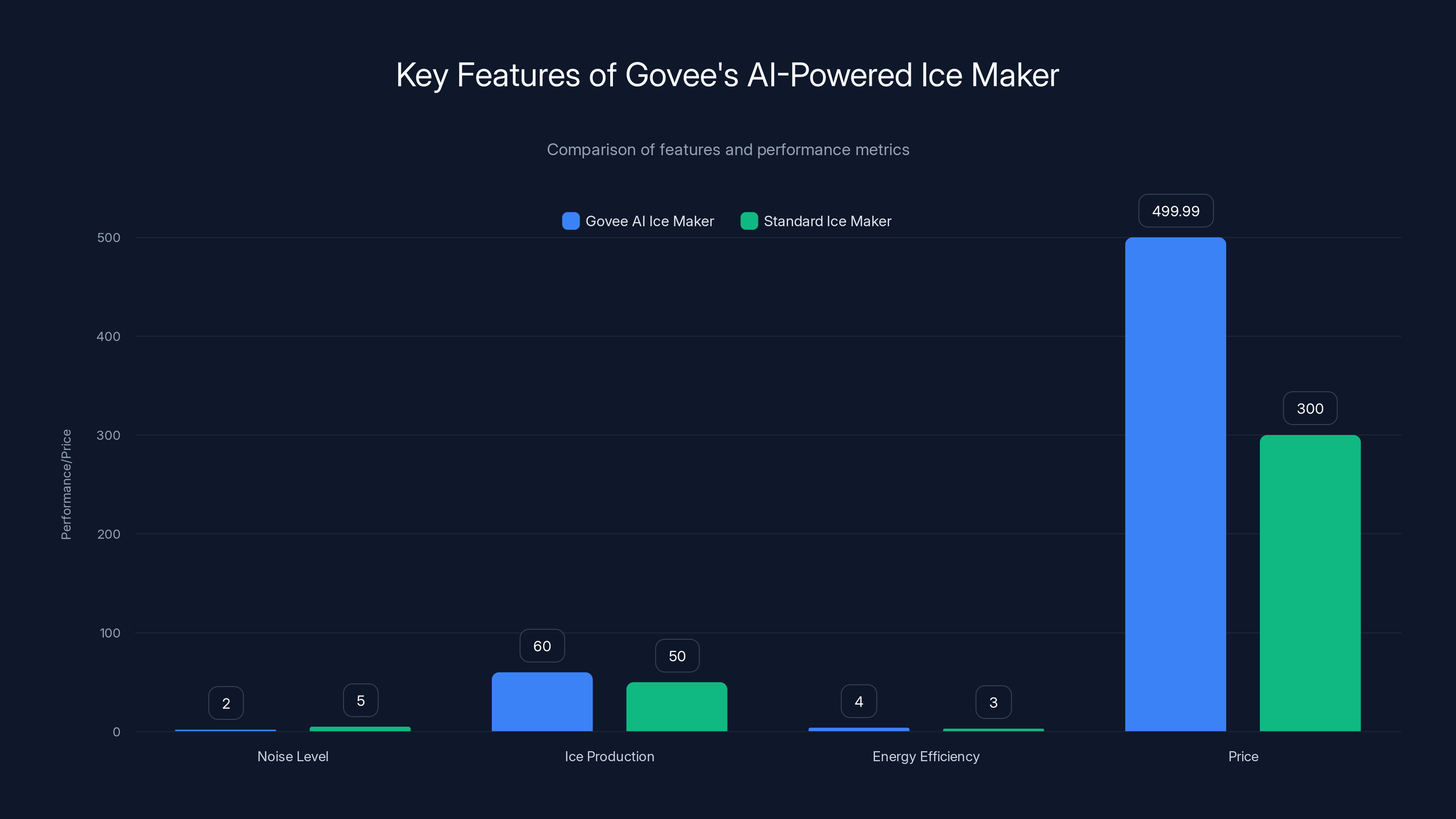 Key Features of Govee's AI-Powered Ice Maker