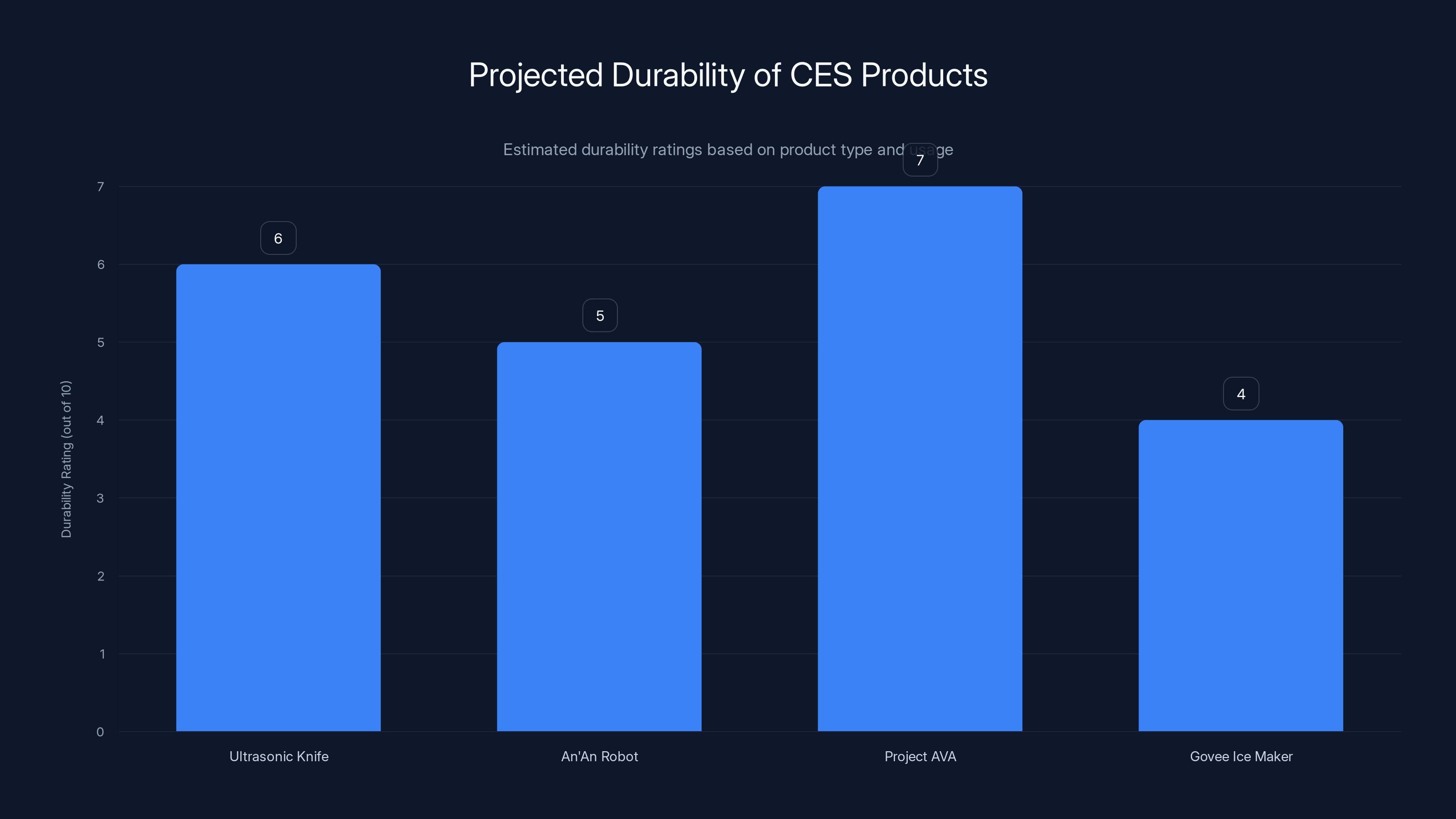 Projected Durability of CES Products