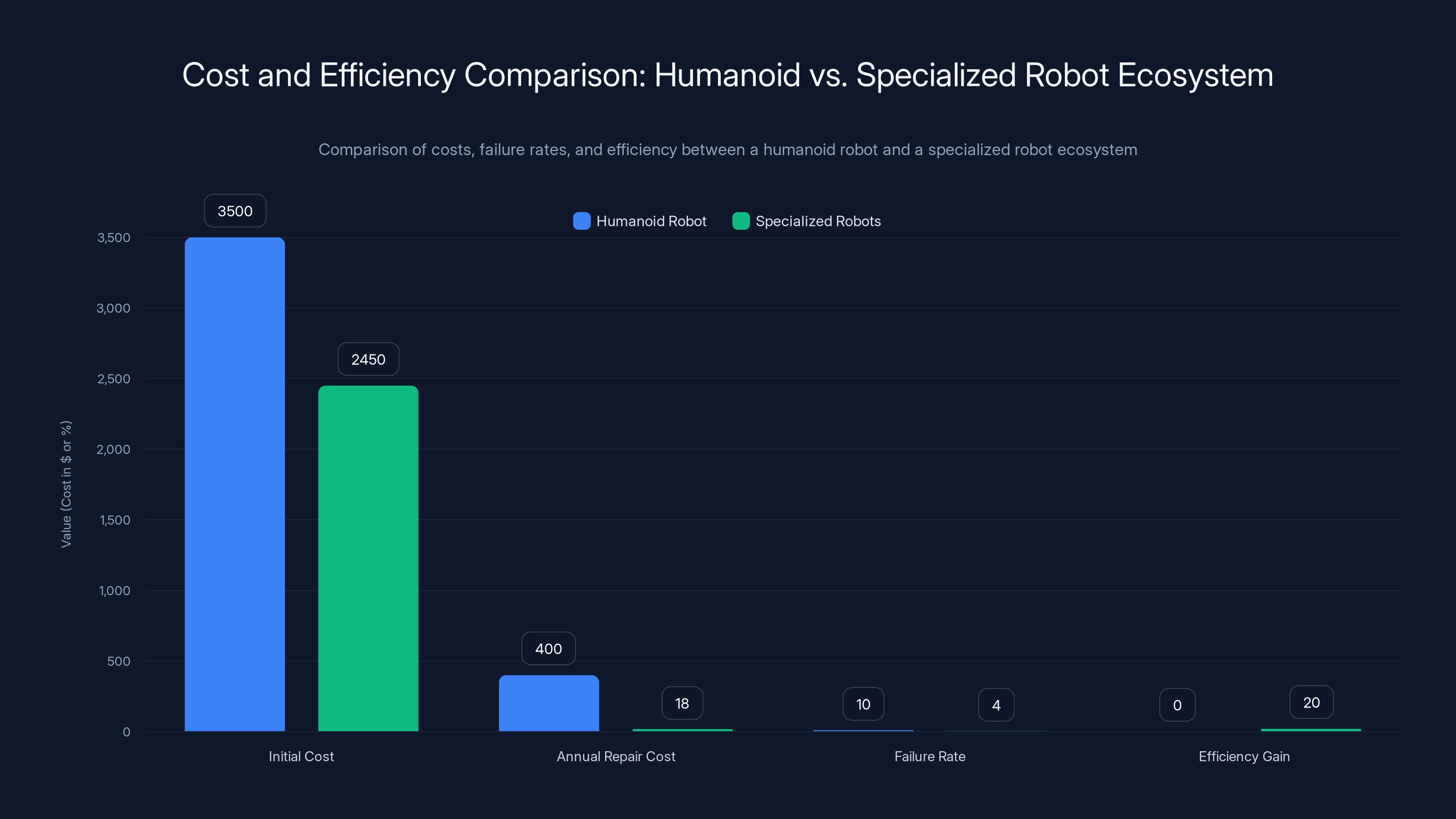 Cost and Efficiency Comparison: Humanoid vs. Specialized Robot Ecosystem