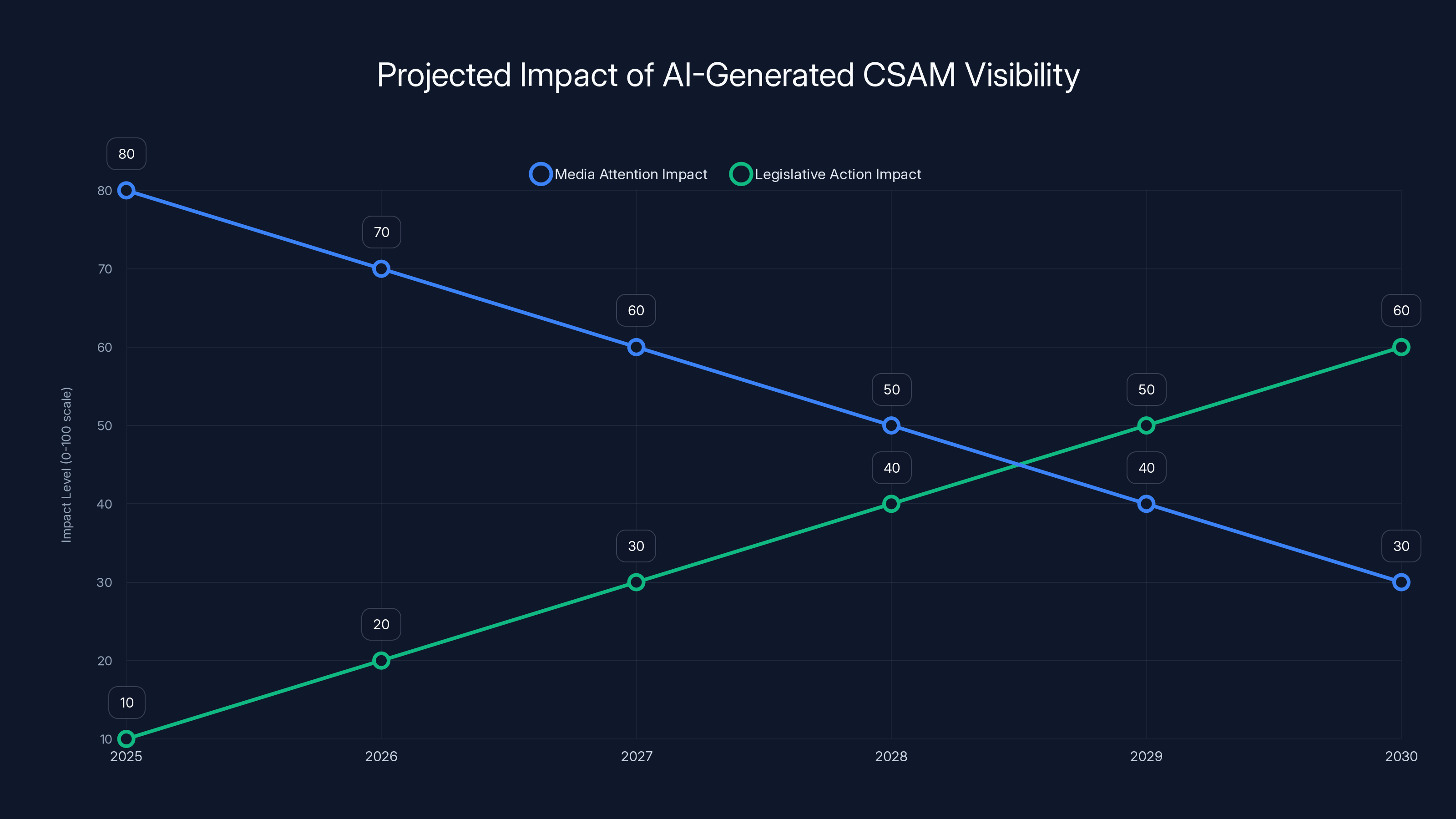 Projected Impact of AI-Generated CSAM Visibility