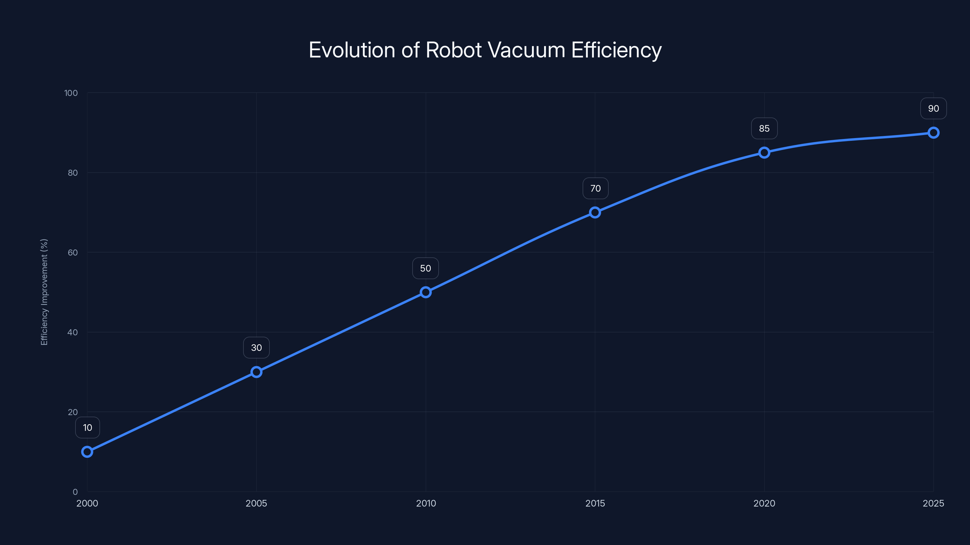 Evolution of Robot Vacuum Efficiency
