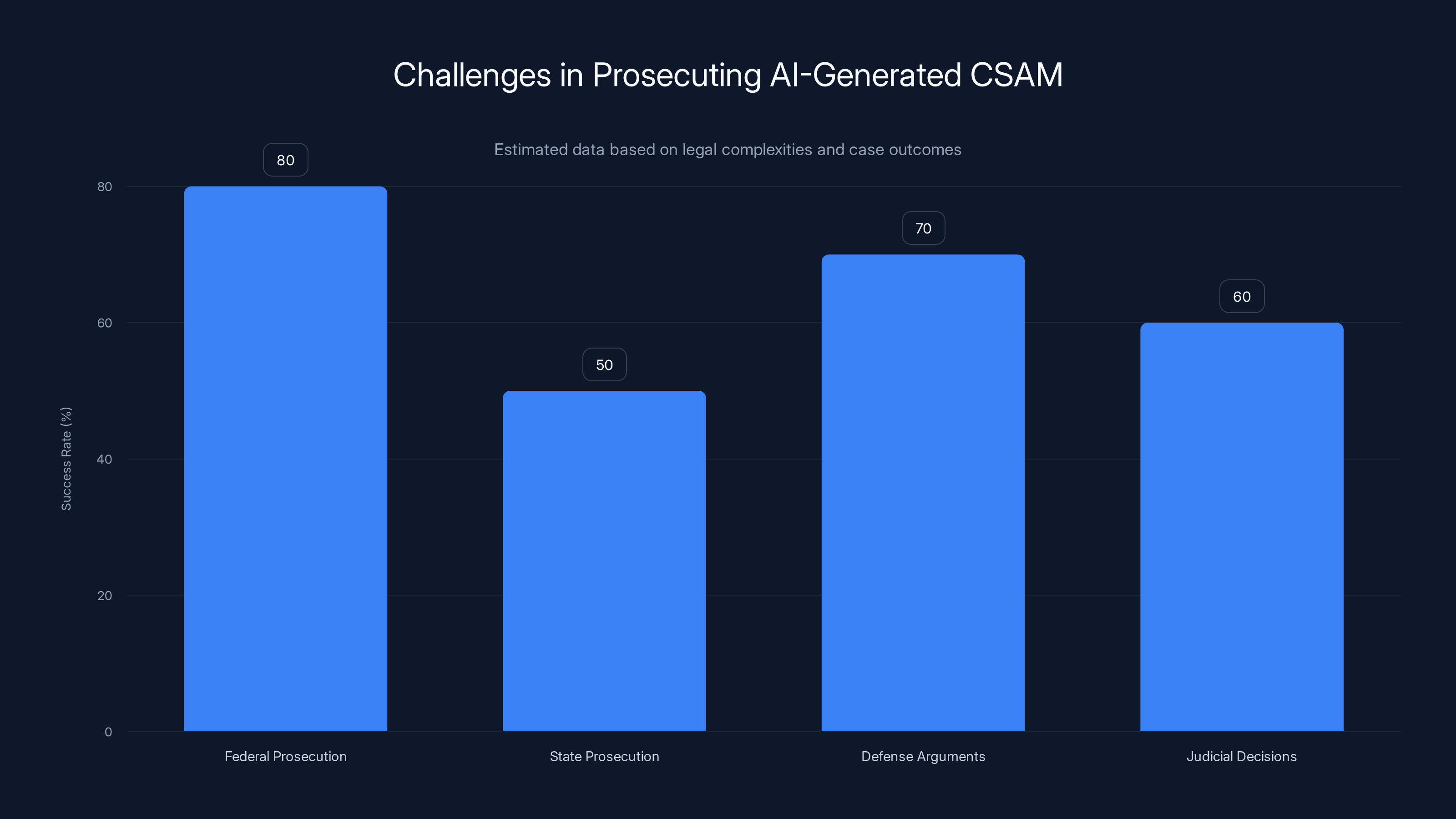 Challenges in Prosecuting AI-Generated CSAM