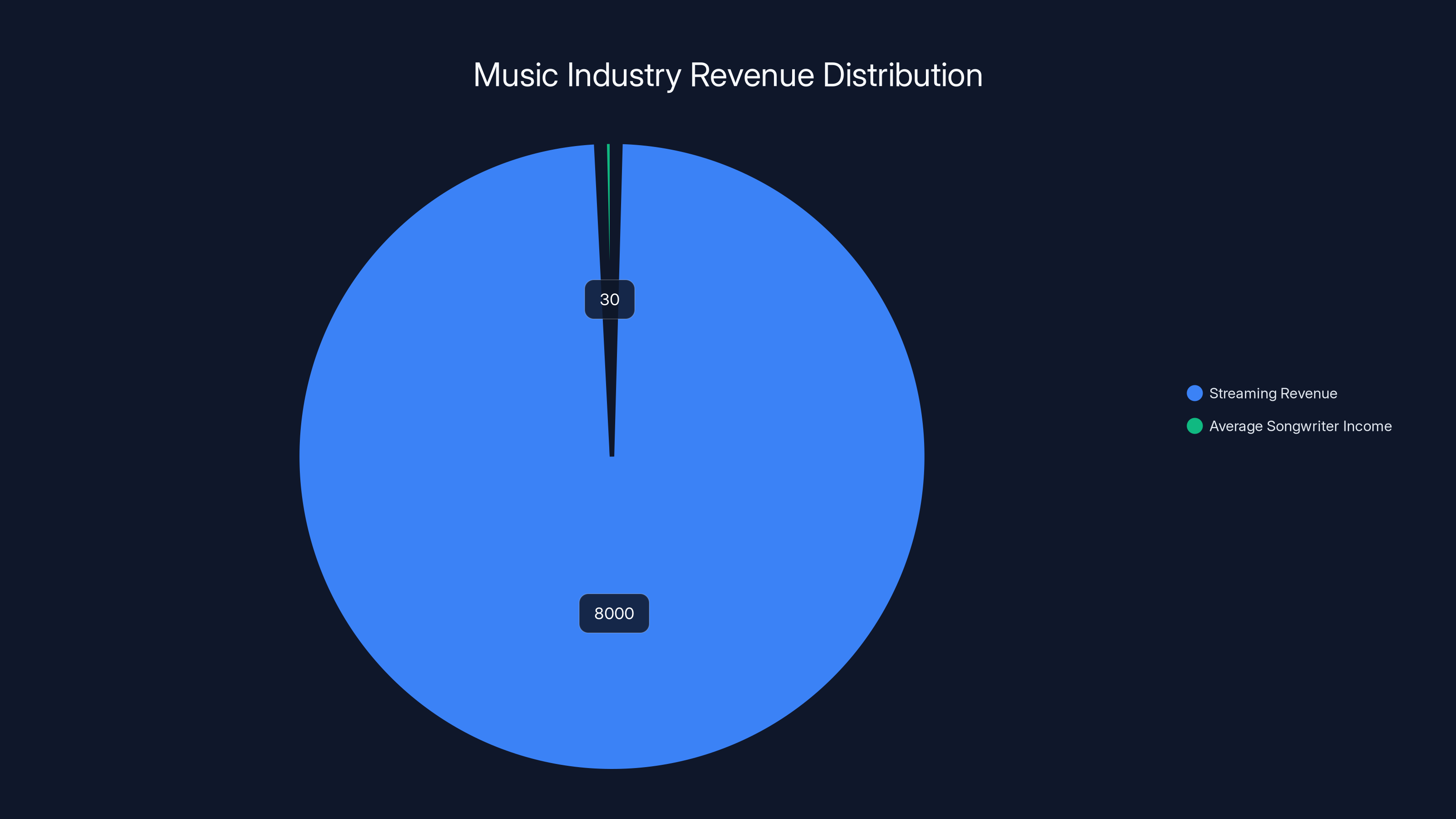 Music Industry Revenue Distribution