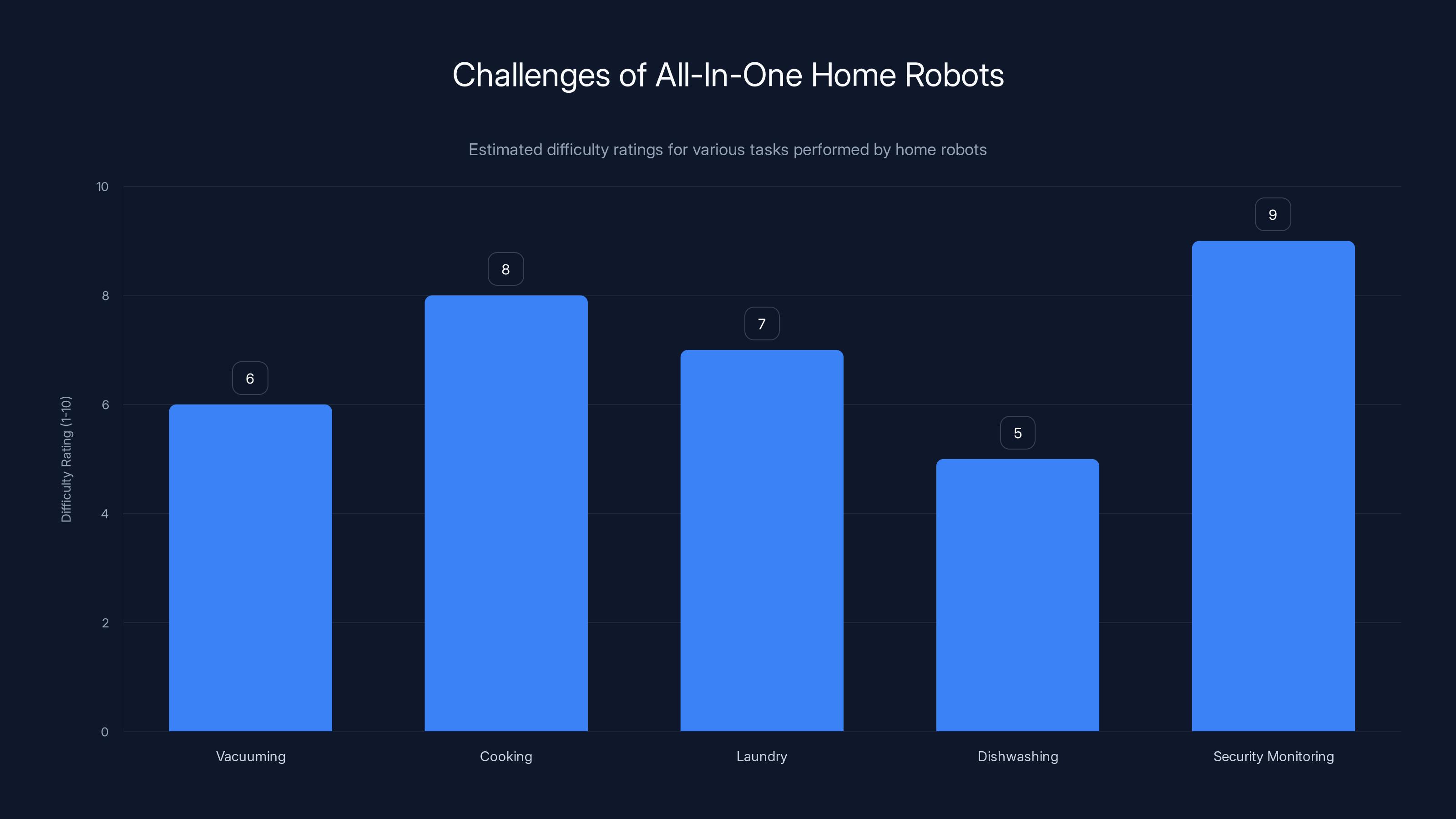 Challenges of All-In-One Home Robots