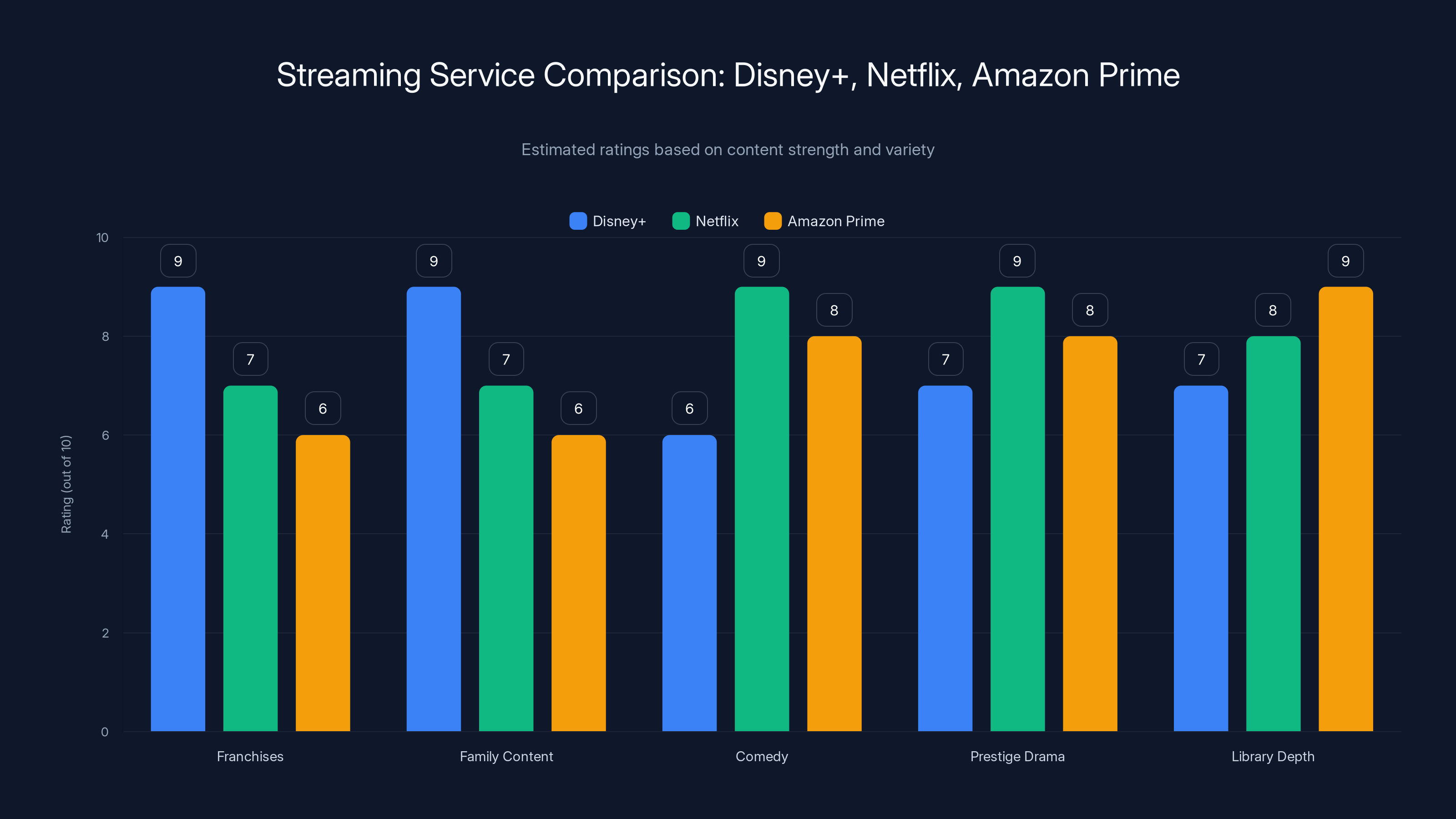 Streaming Service Comparison: Disney+, Netflix, Amazon Prime