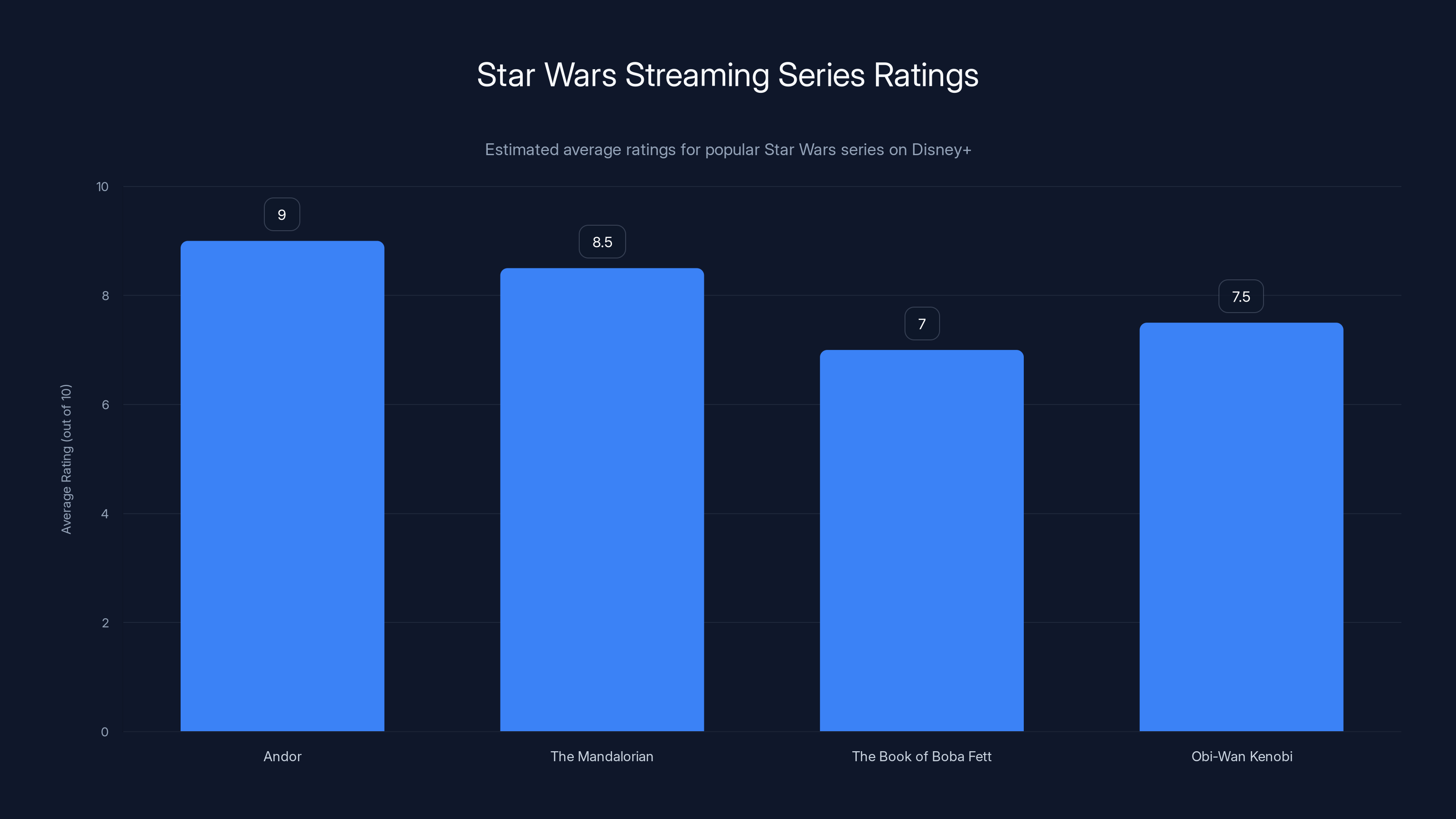 Star Wars Streaming Series Ratings