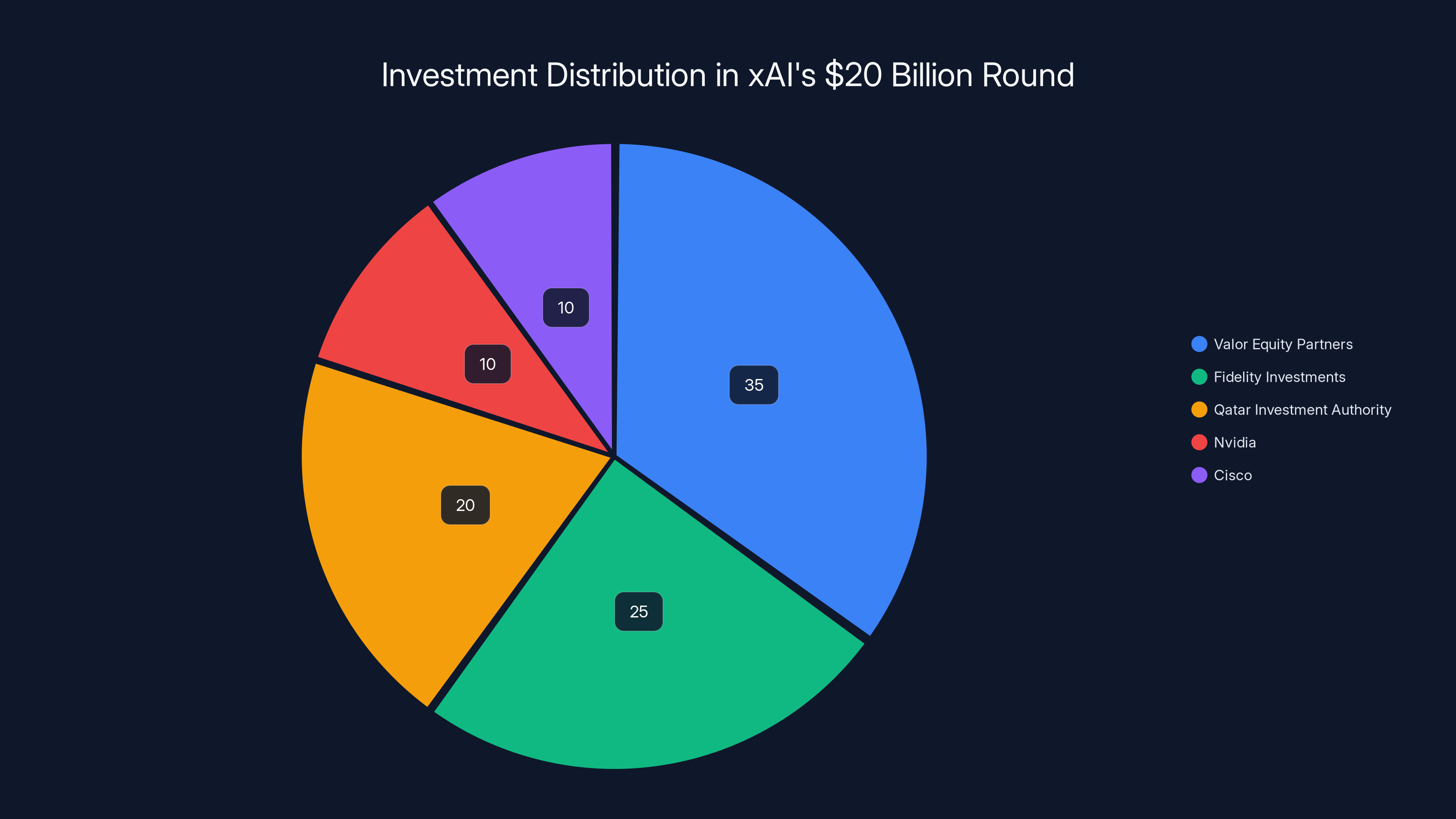 Investment Distribution in xAI's $20 Billion Round