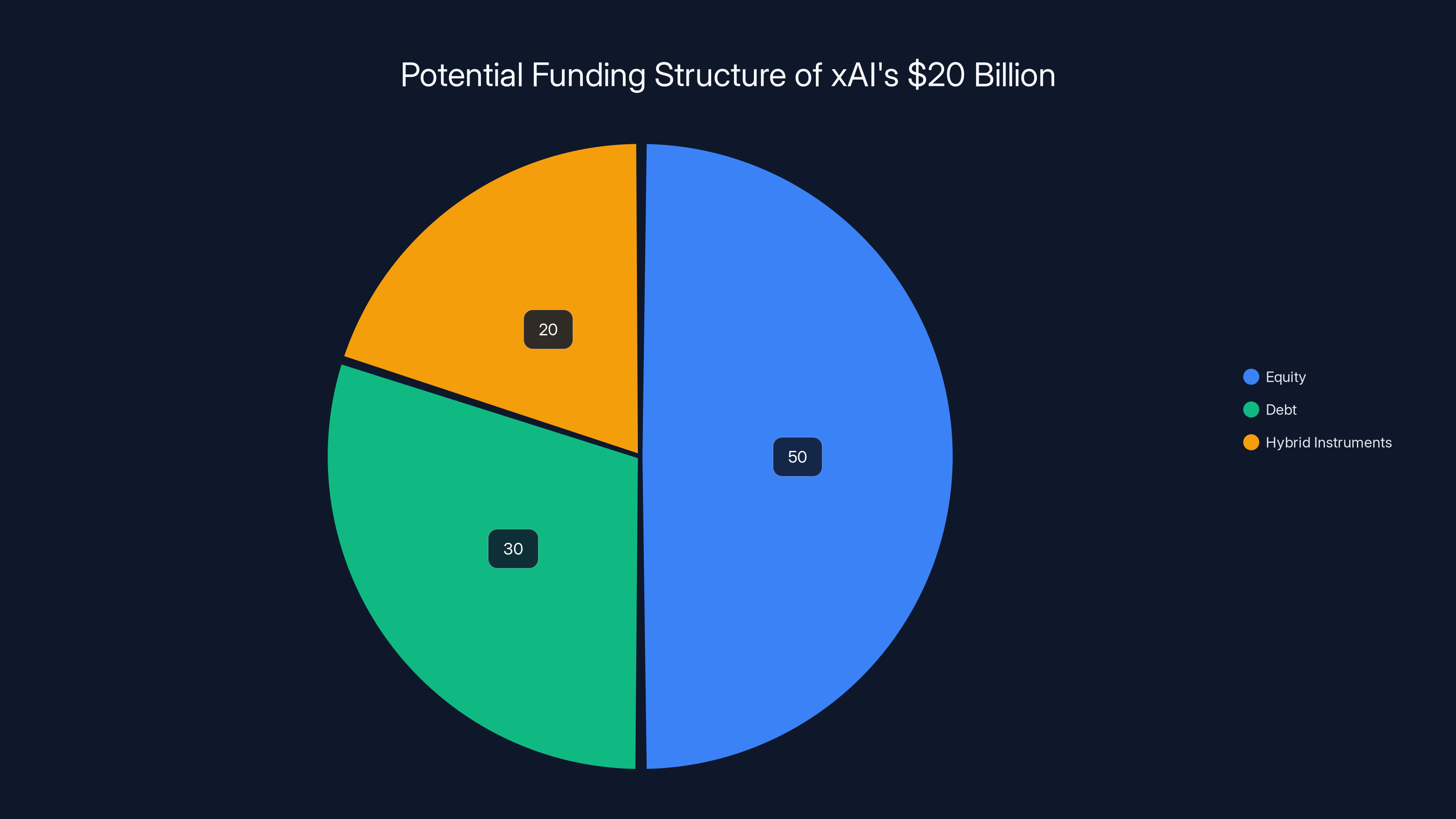 Potential Funding Structure of xAI's $20 Billion