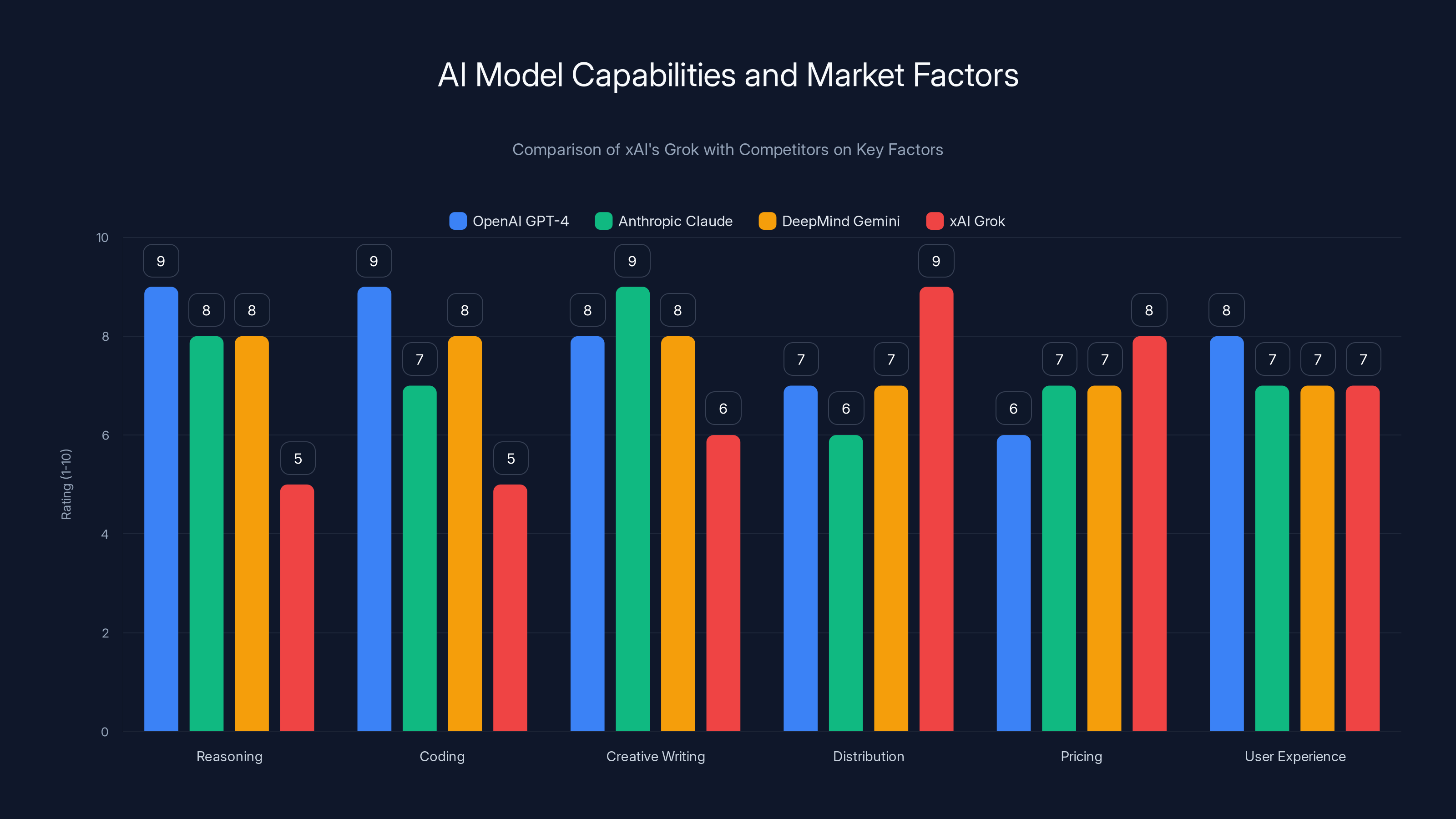 AI Model Capabilities and Market Factors