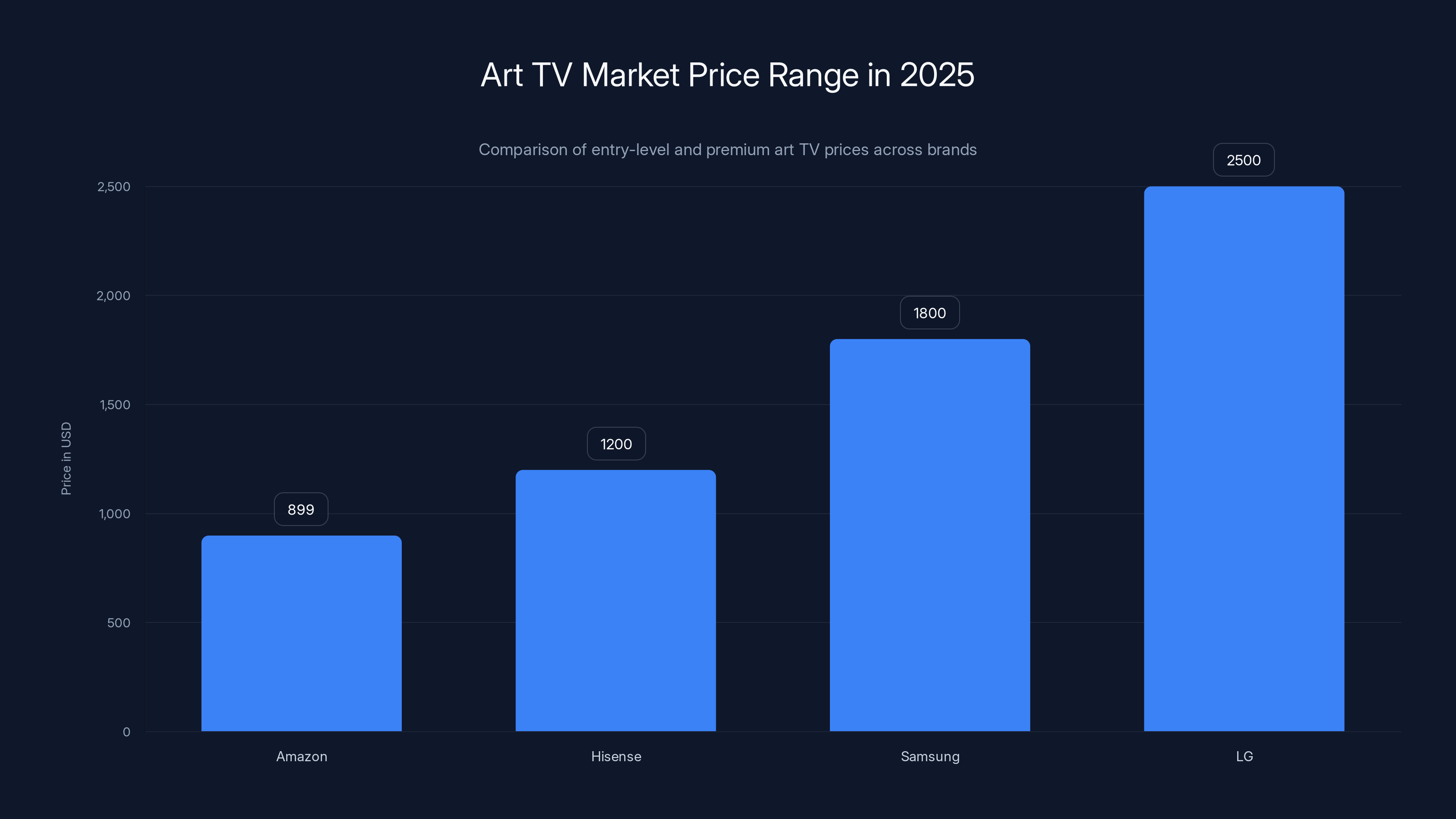 Art TV Market Price Range in 2025