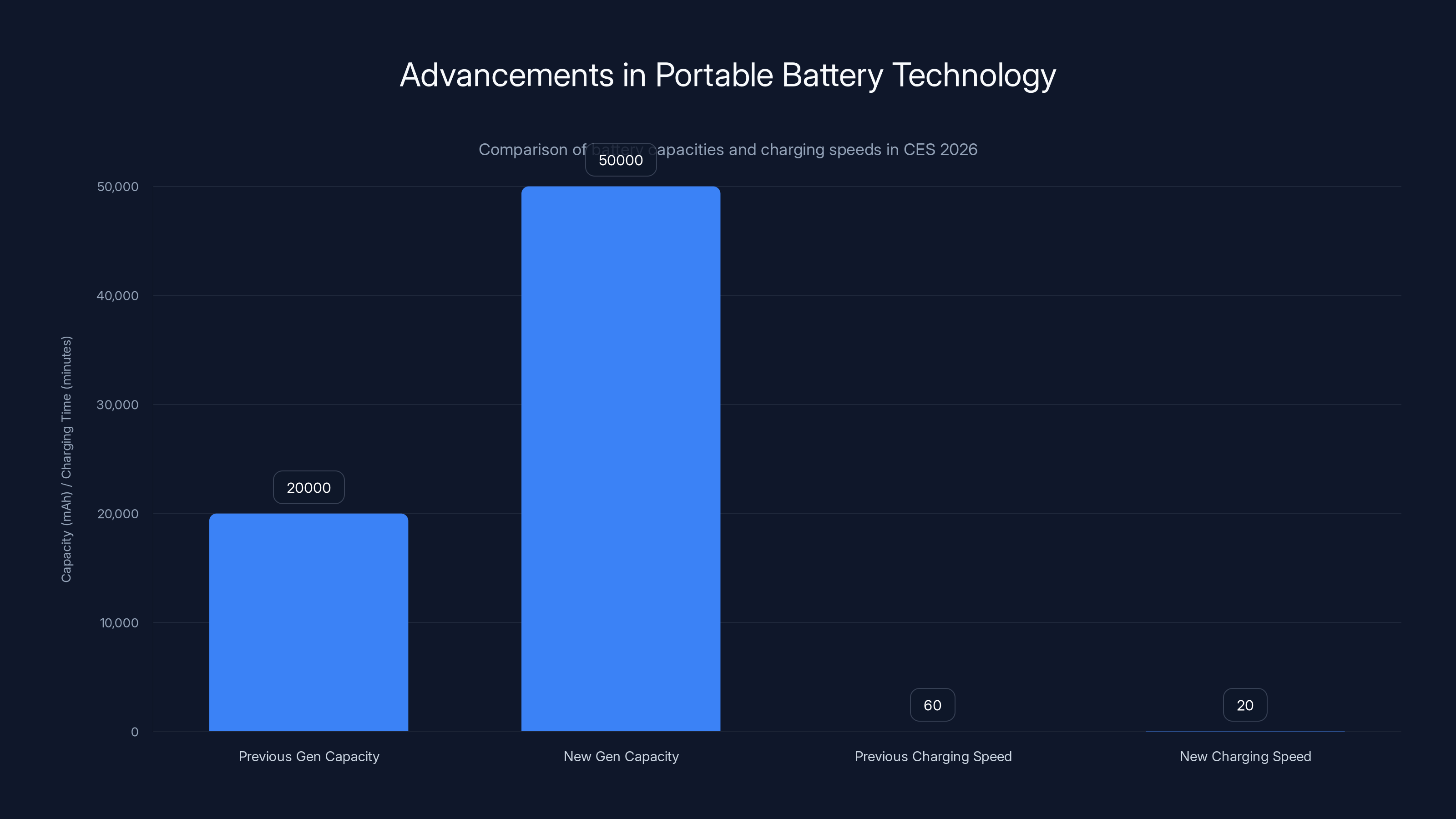 Advancements in Portable Battery Technology