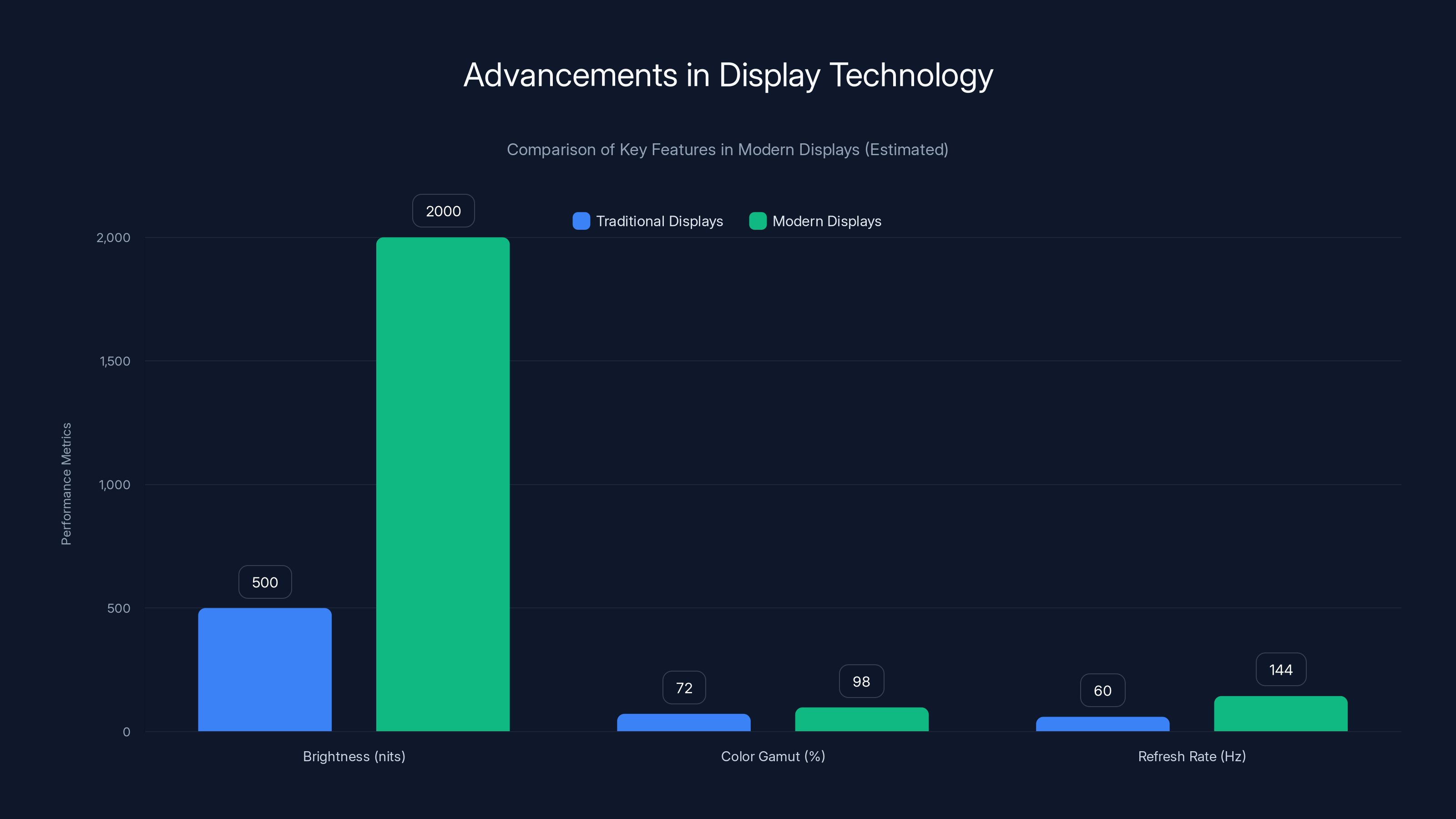 Advancements in Display Technology