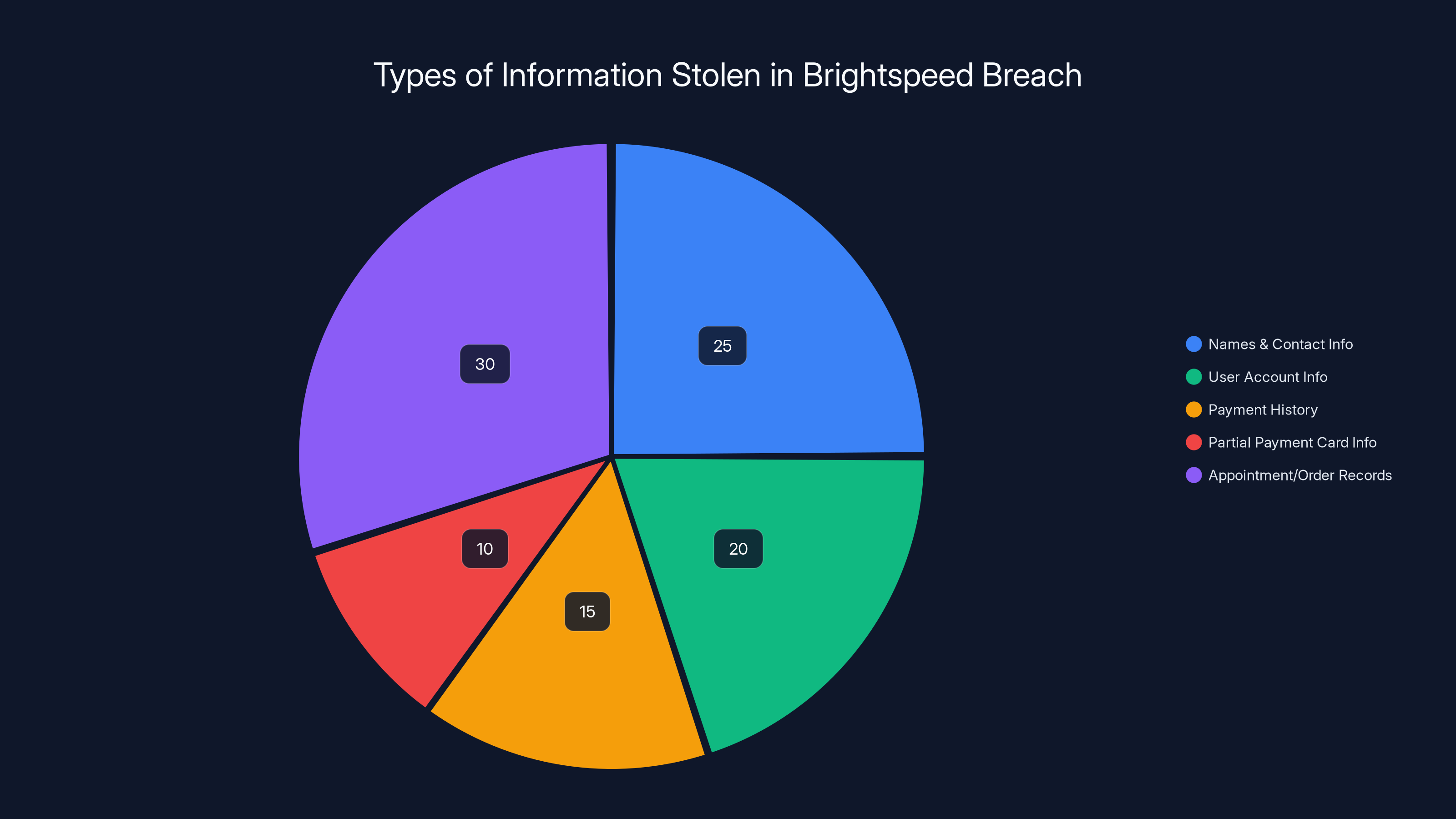 Types of Information Stolen in Brightspeed Breach