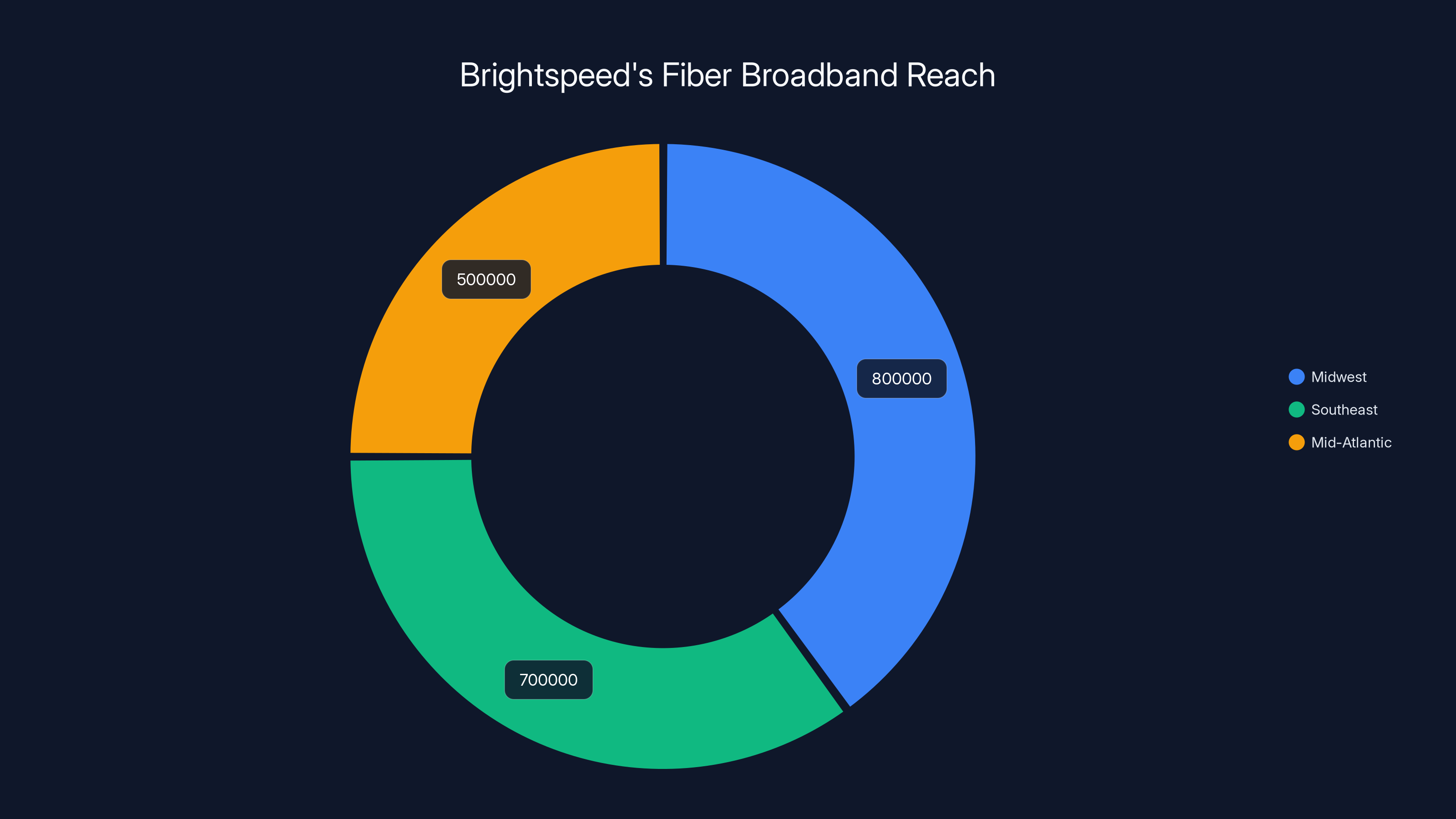 Brightspeed's Fiber Broadband Reach