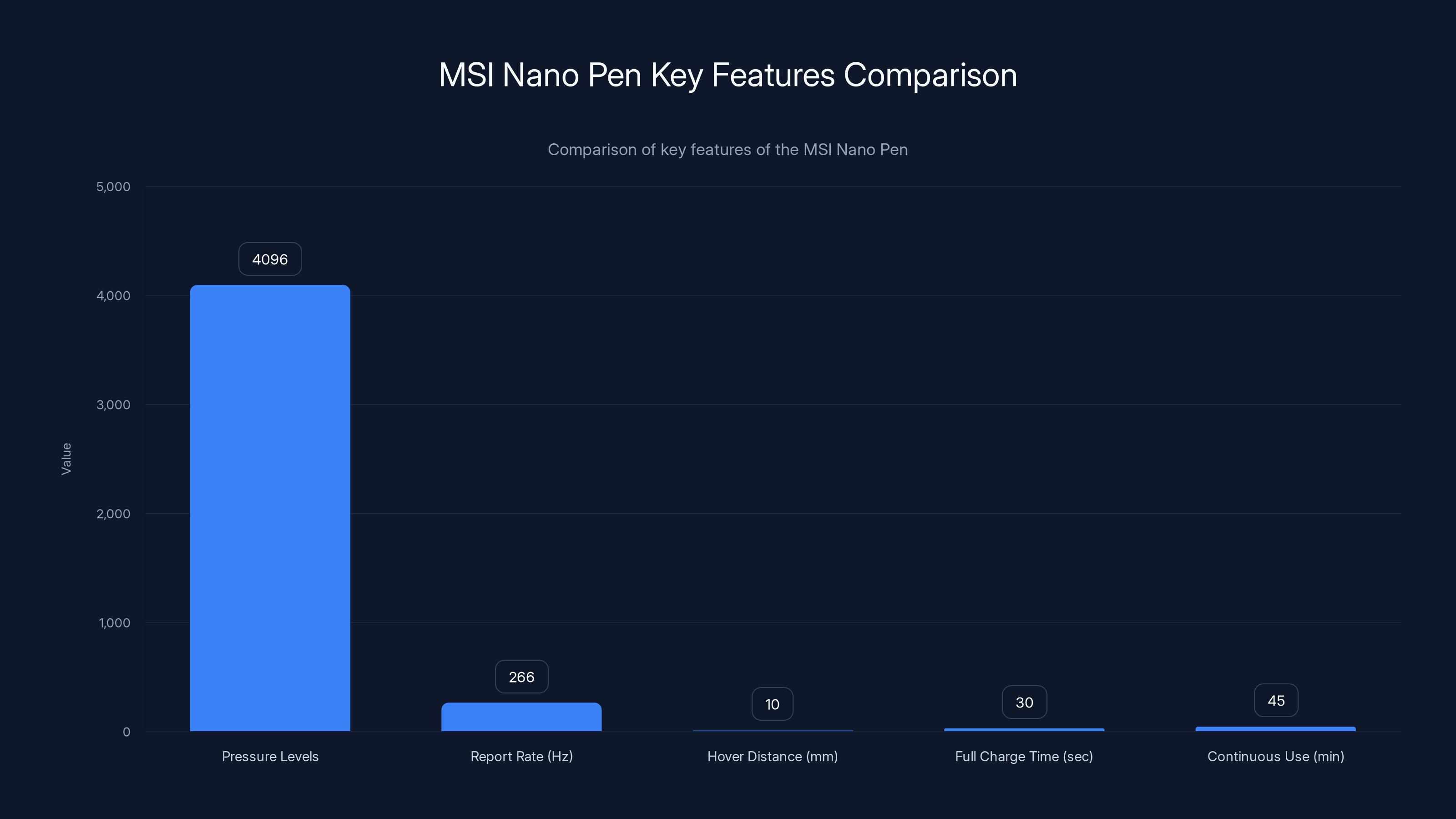 MSI Nano Pen Key Features Comparison