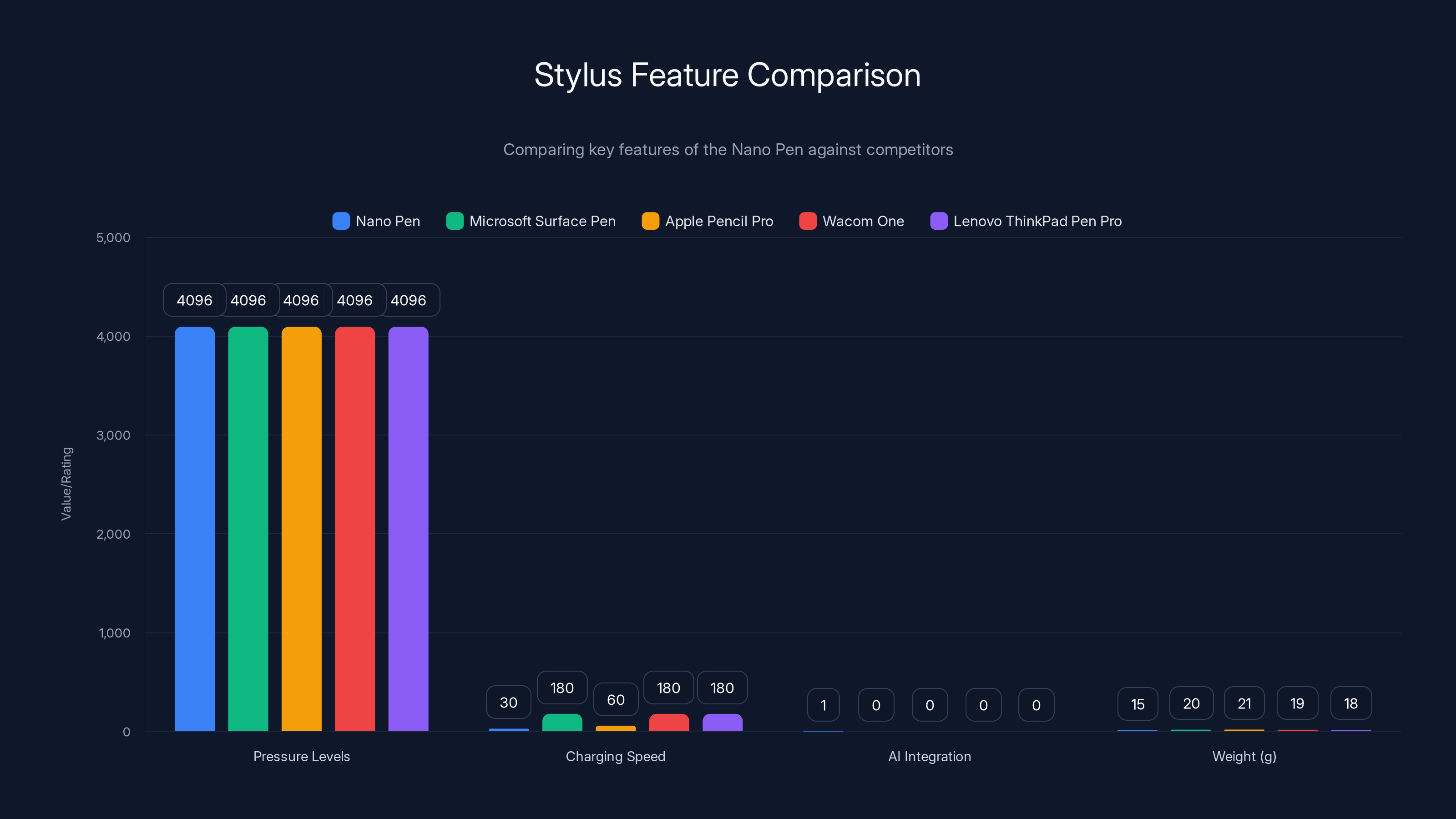Stylus Feature Comparison