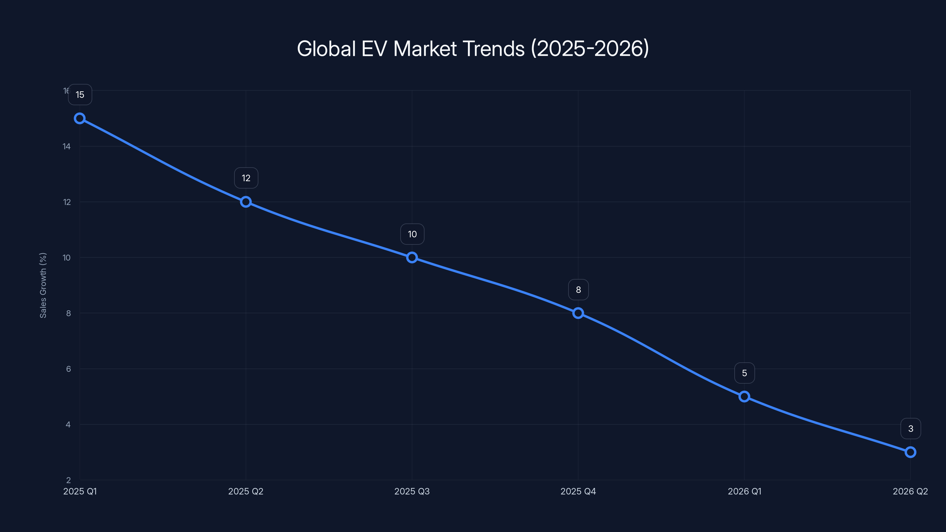 Global EV Market Trends (2025-2026)