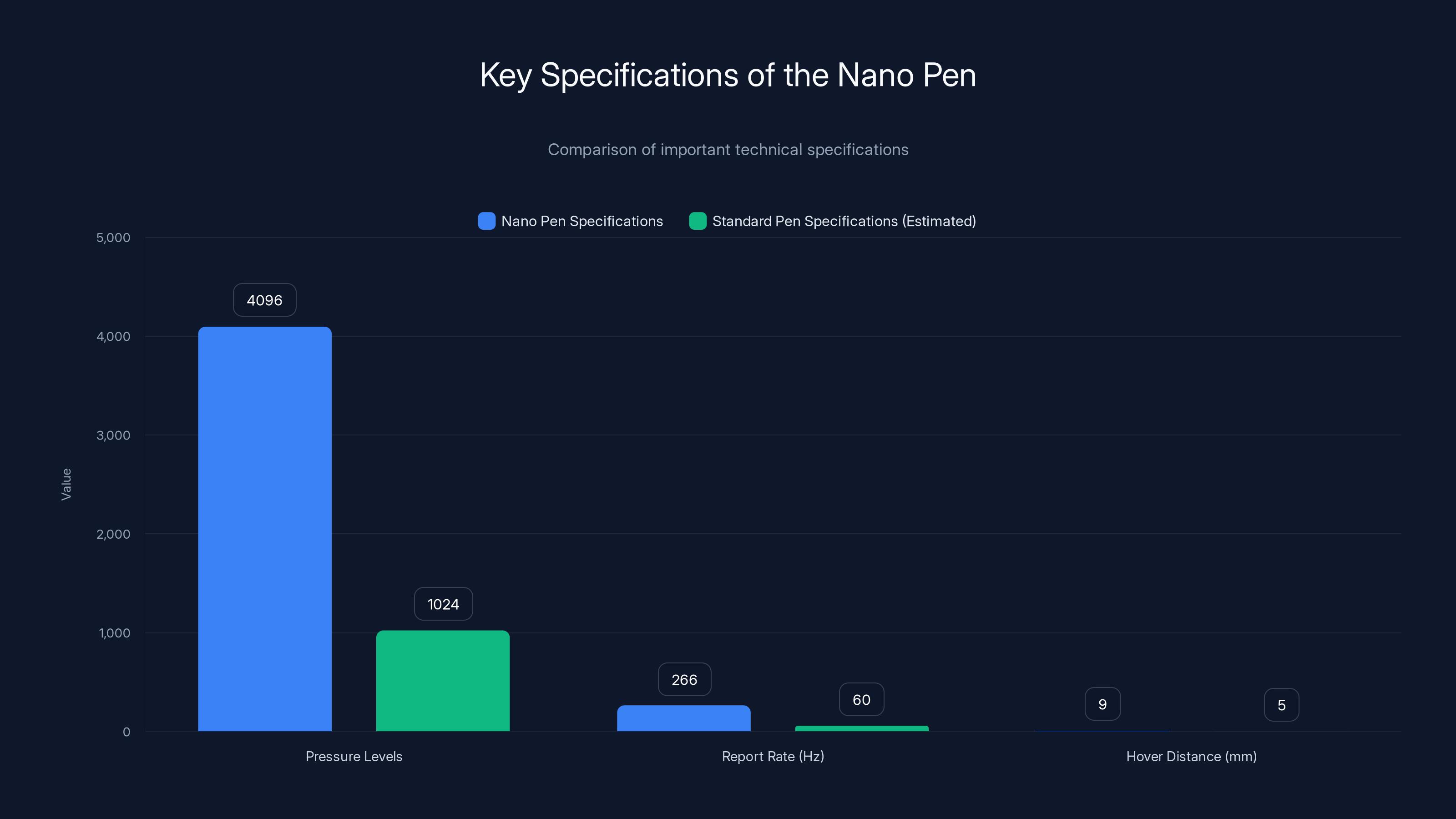 Key Specifications of the Nano Pen