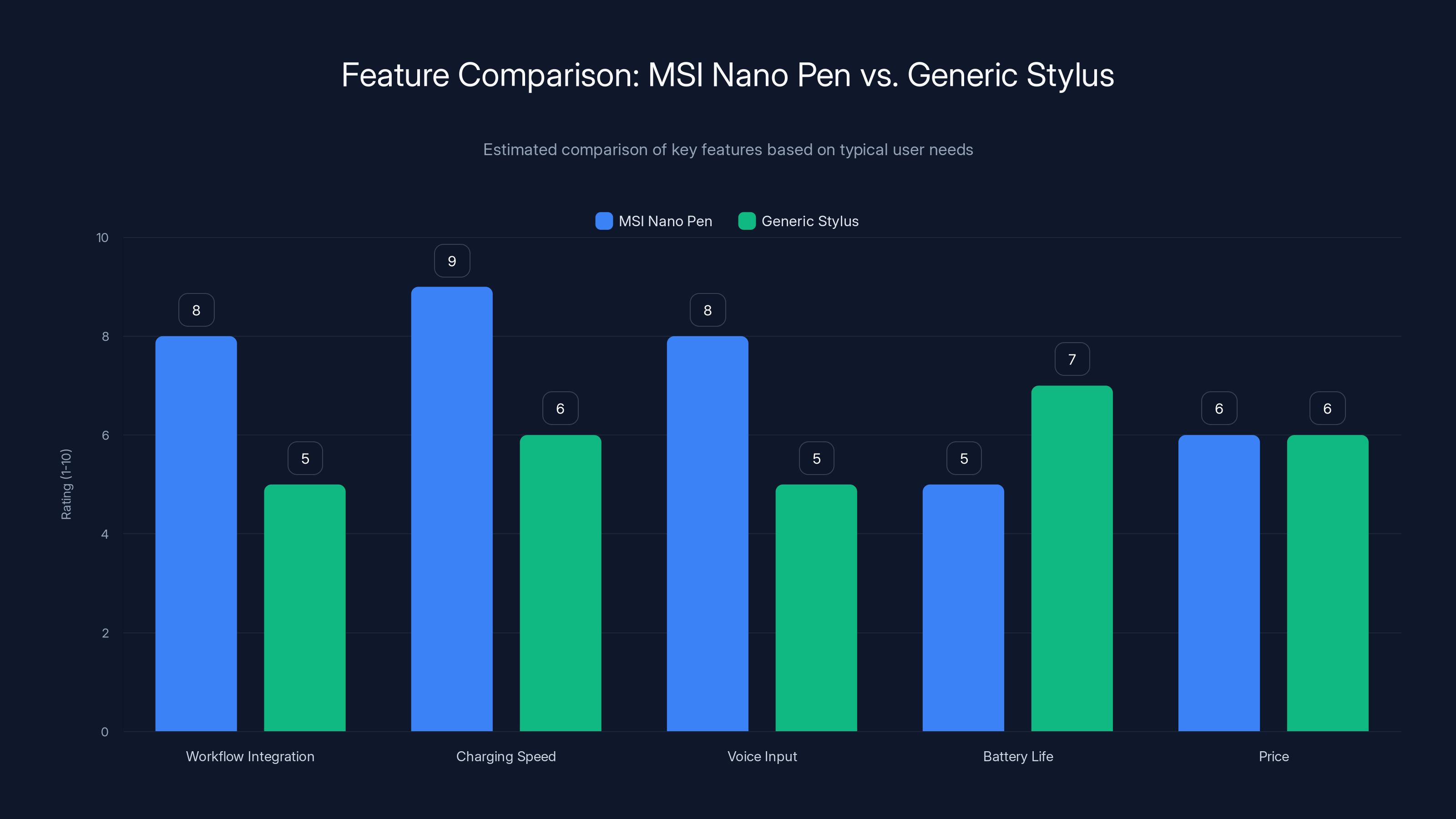 Feature Comparison: MSI Nano Pen vs. Generic Stylus