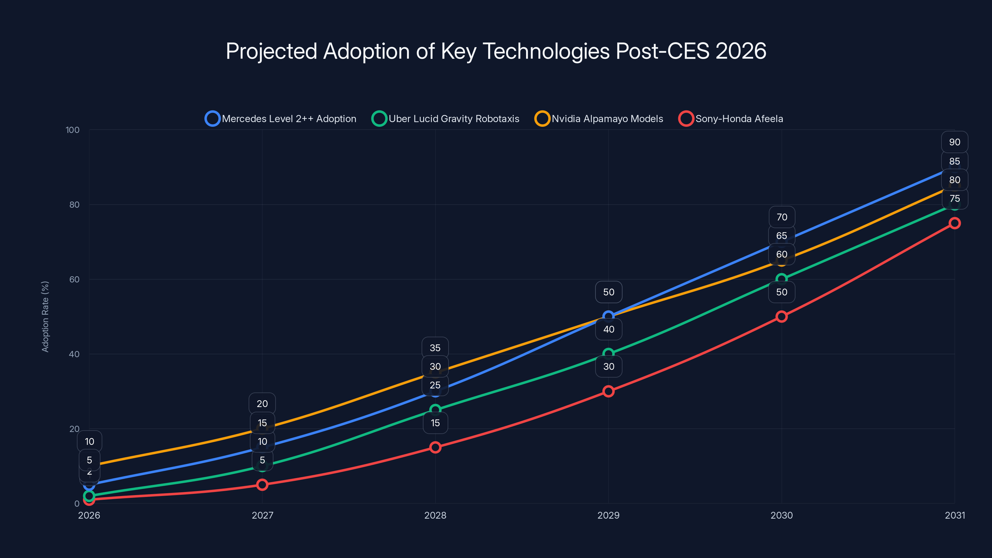 Projected Adoption of Key Technologies Post-CES 2026