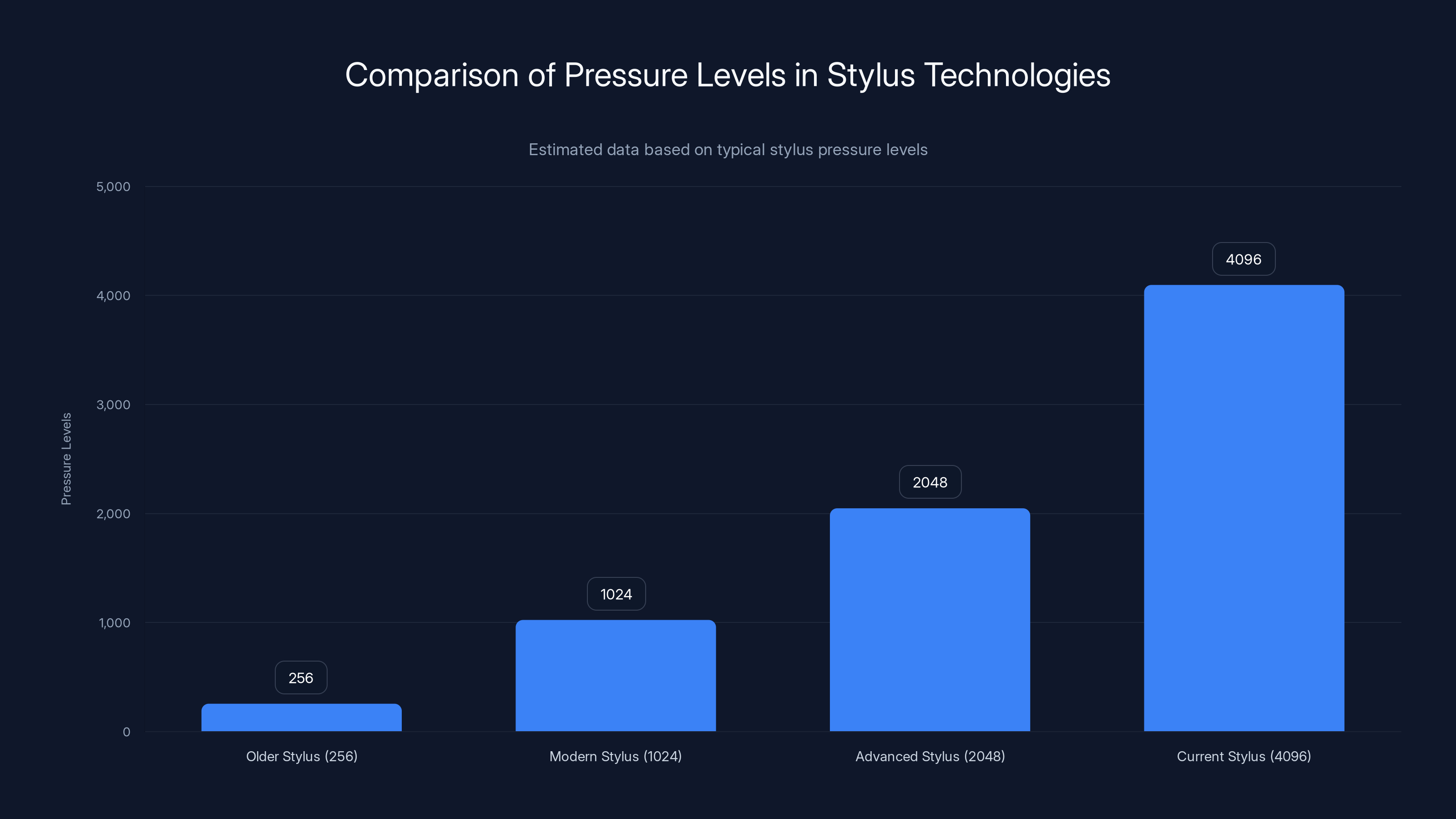 Comparison of Pressure Levels in Stylus Technologies