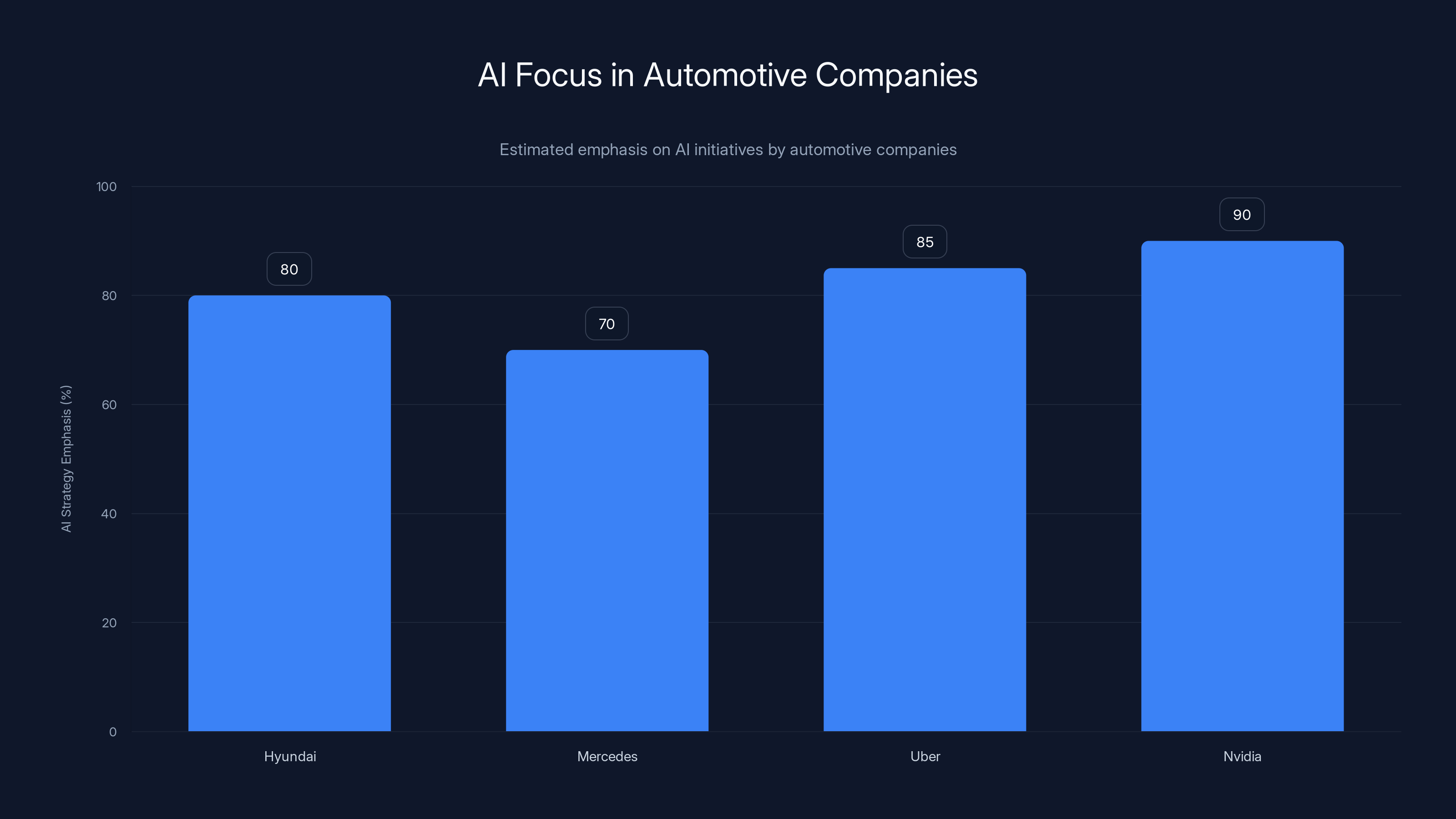 AI Focus in Automotive Companies